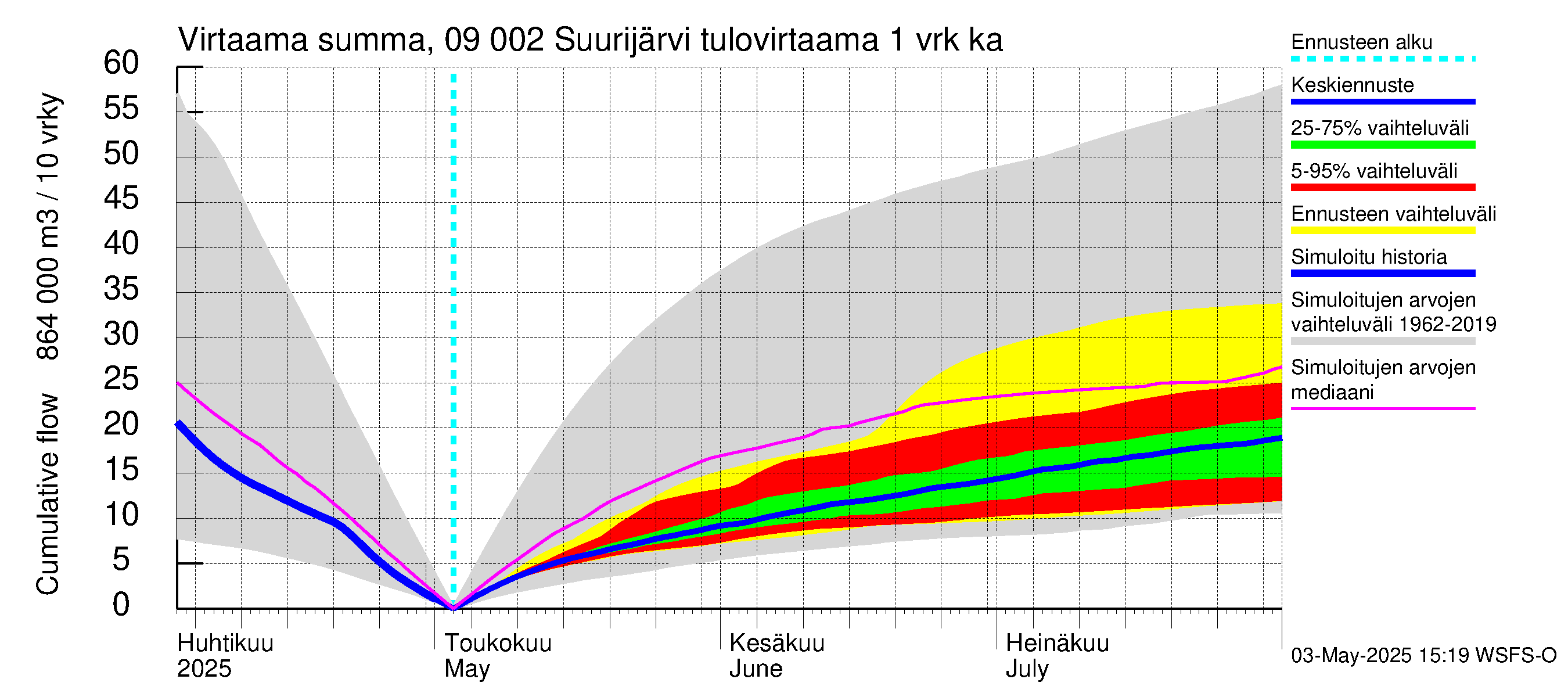 Urpalanjoen vesistöalue - Suurijärvi: Tulovirtaama - summa