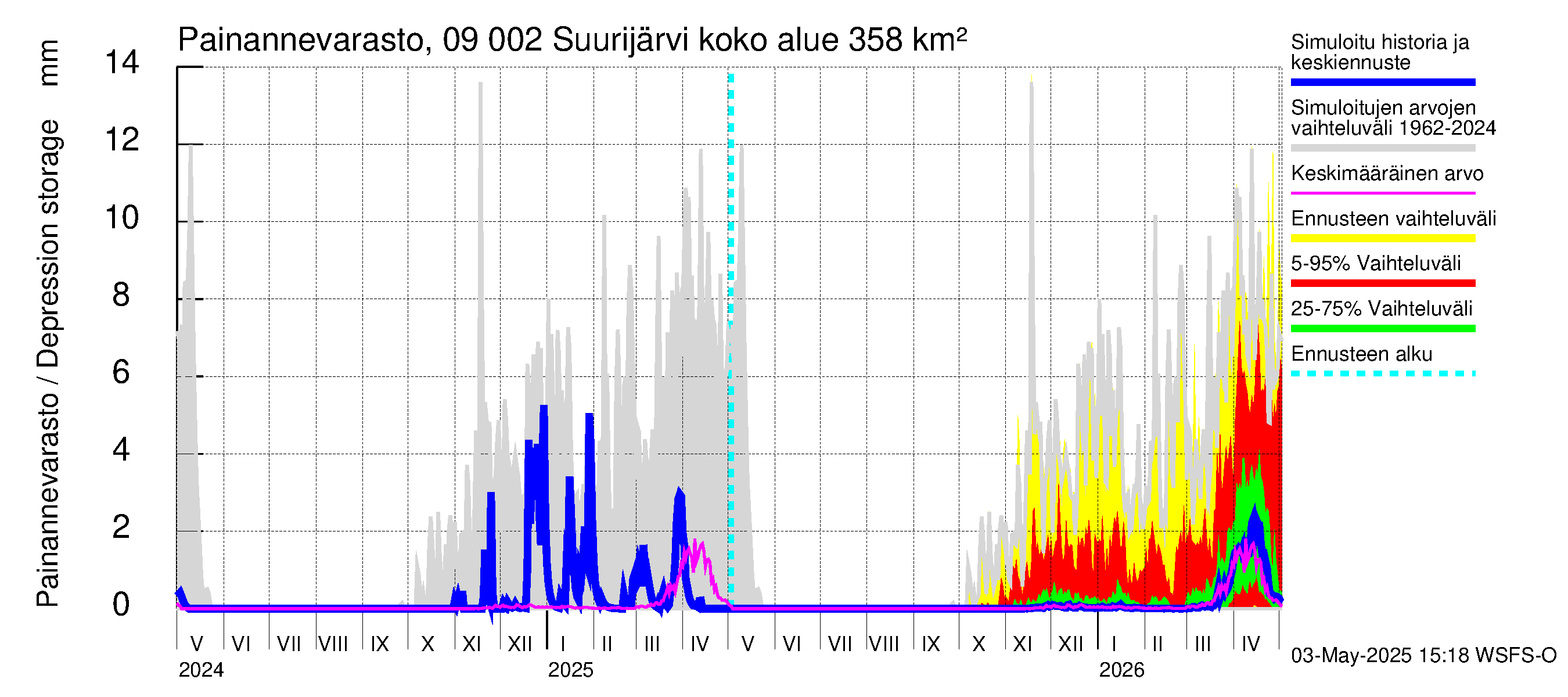 Urpalanjoen vesistöalue - Suurijärvi: Painannevarasto