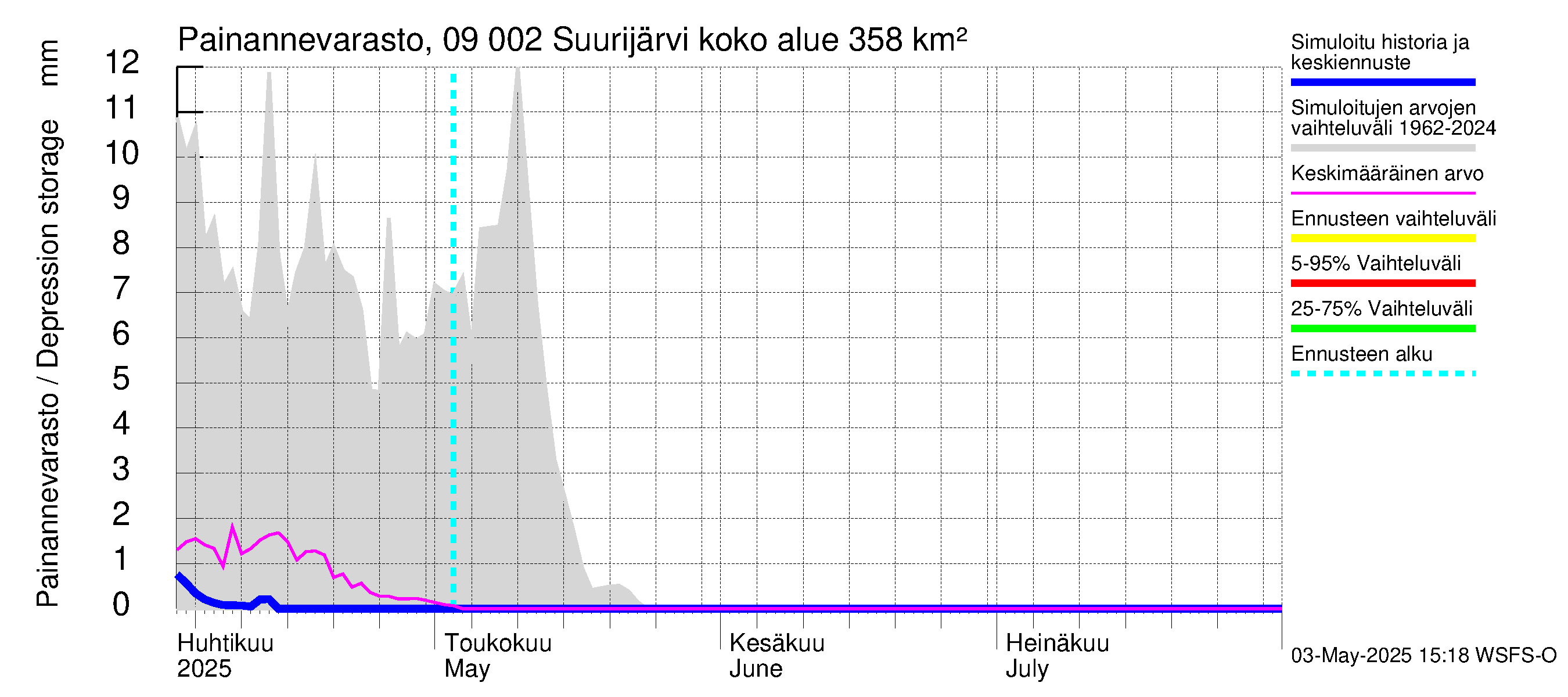 Urpalanjoen vesistöalue - Suurijärvi: Painannevarasto