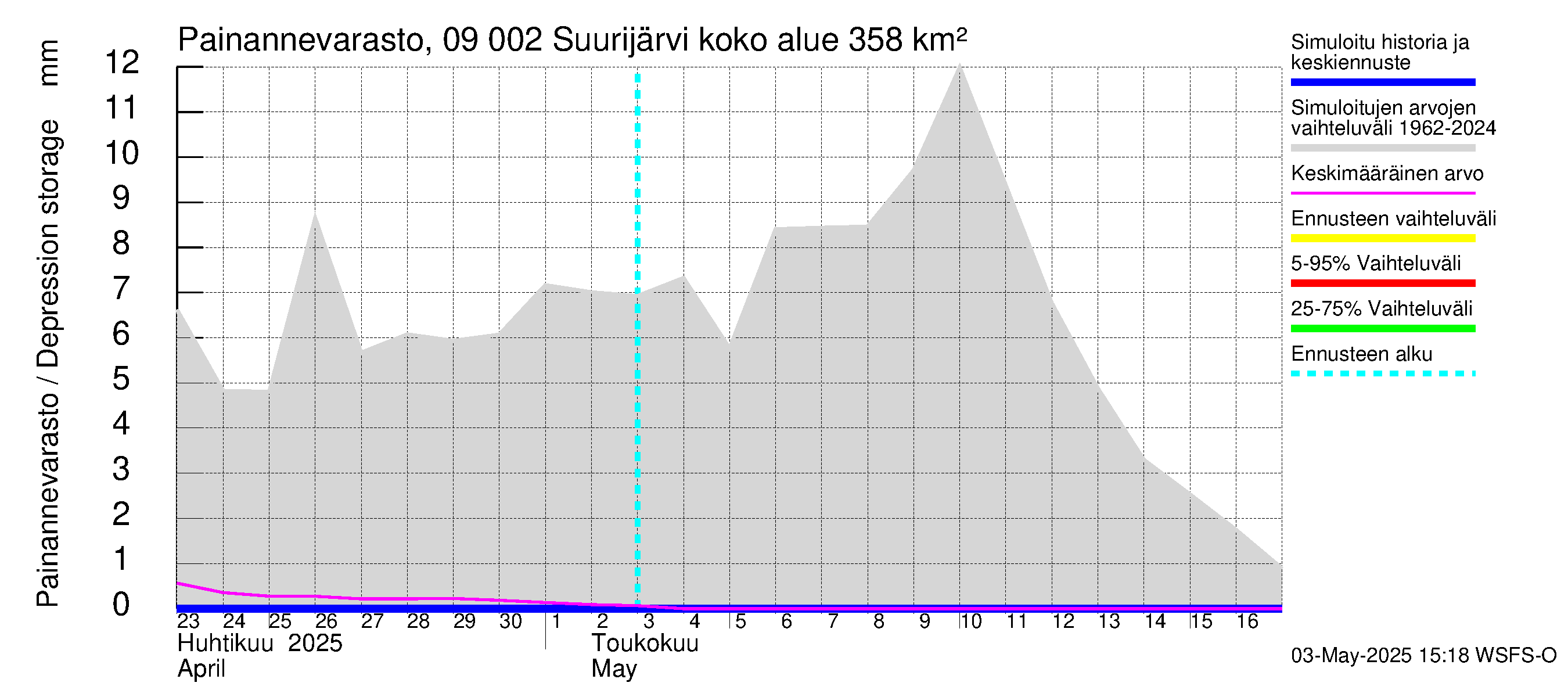 Urpalanjoen vesistöalue - Suurijärvi: Painannevarasto
