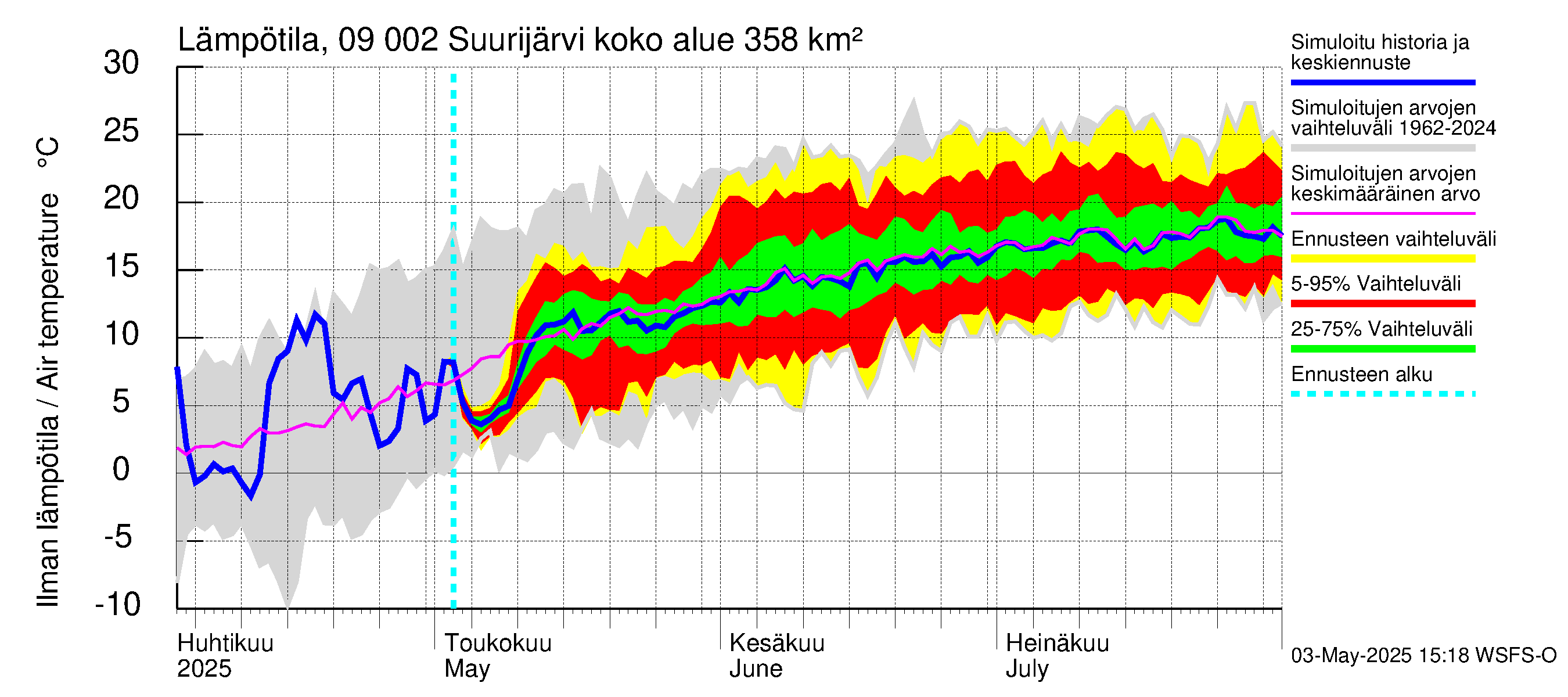 Urpalanjoen vesistöalue - Suurijärvi: Ilman lämpötila