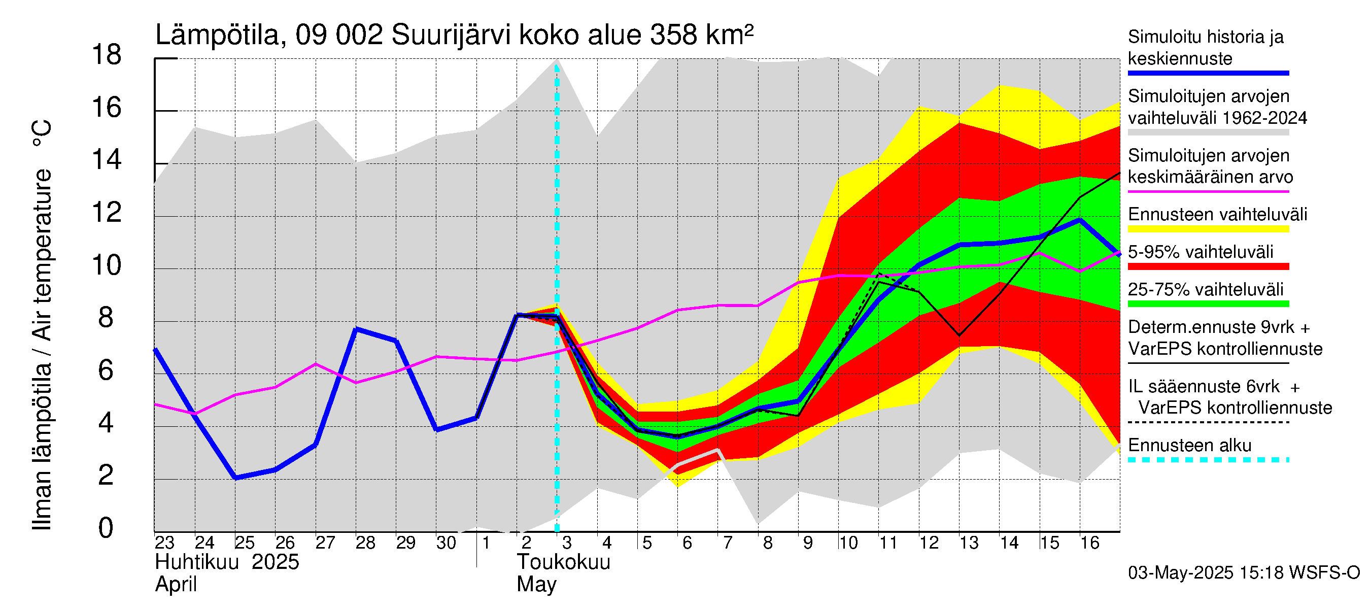 Urpalanjoen vesistöalue - Suurijärvi: Ilman lämpötila