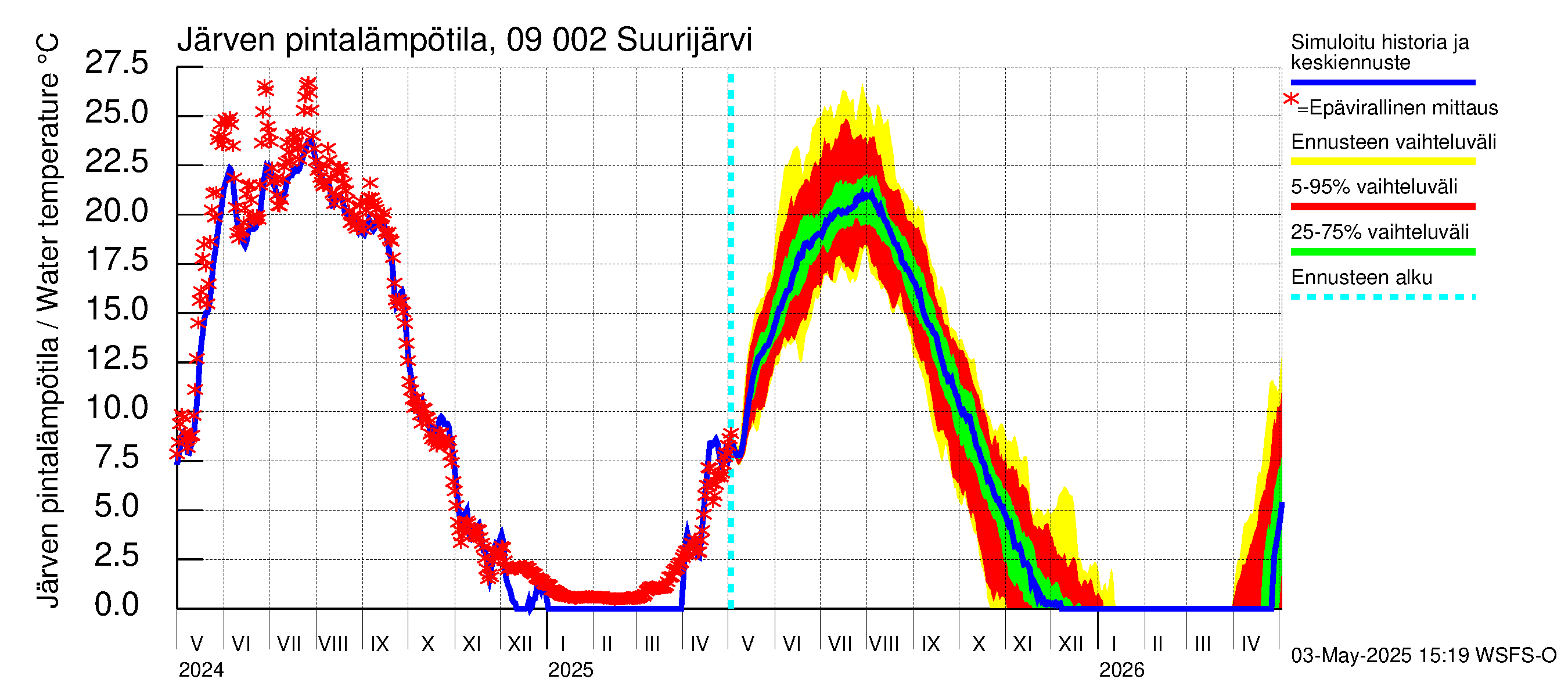 Urpalanjoen vesistöalue - Suurijärvi: Järven pintalämpötila