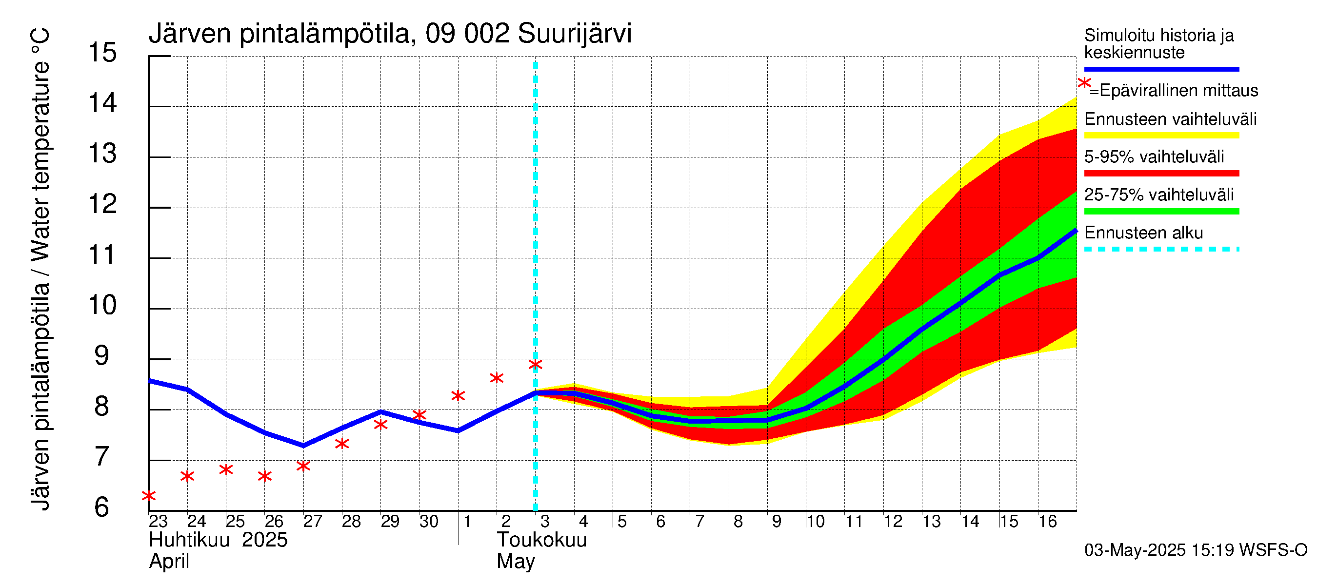 Urpalanjoen vesistöalue - Suurijärvi: Järven pintalämpötila