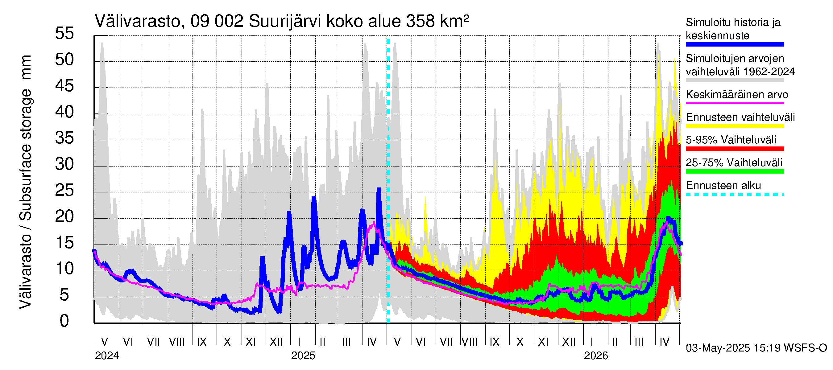 Urpalanjoen vesistöalue - Suurijärvi: Välivarasto