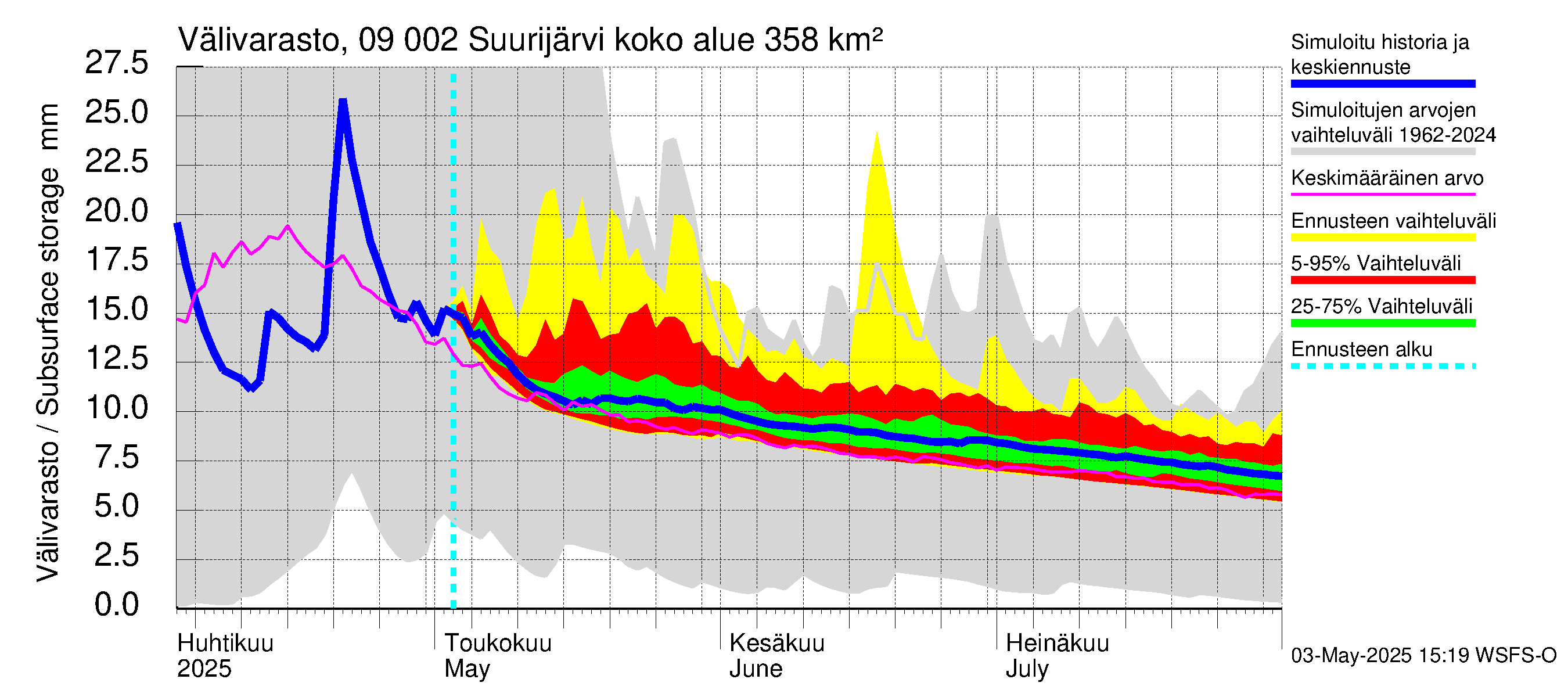 Urpalanjoen vesistöalue - Suurijärvi: Välivarasto