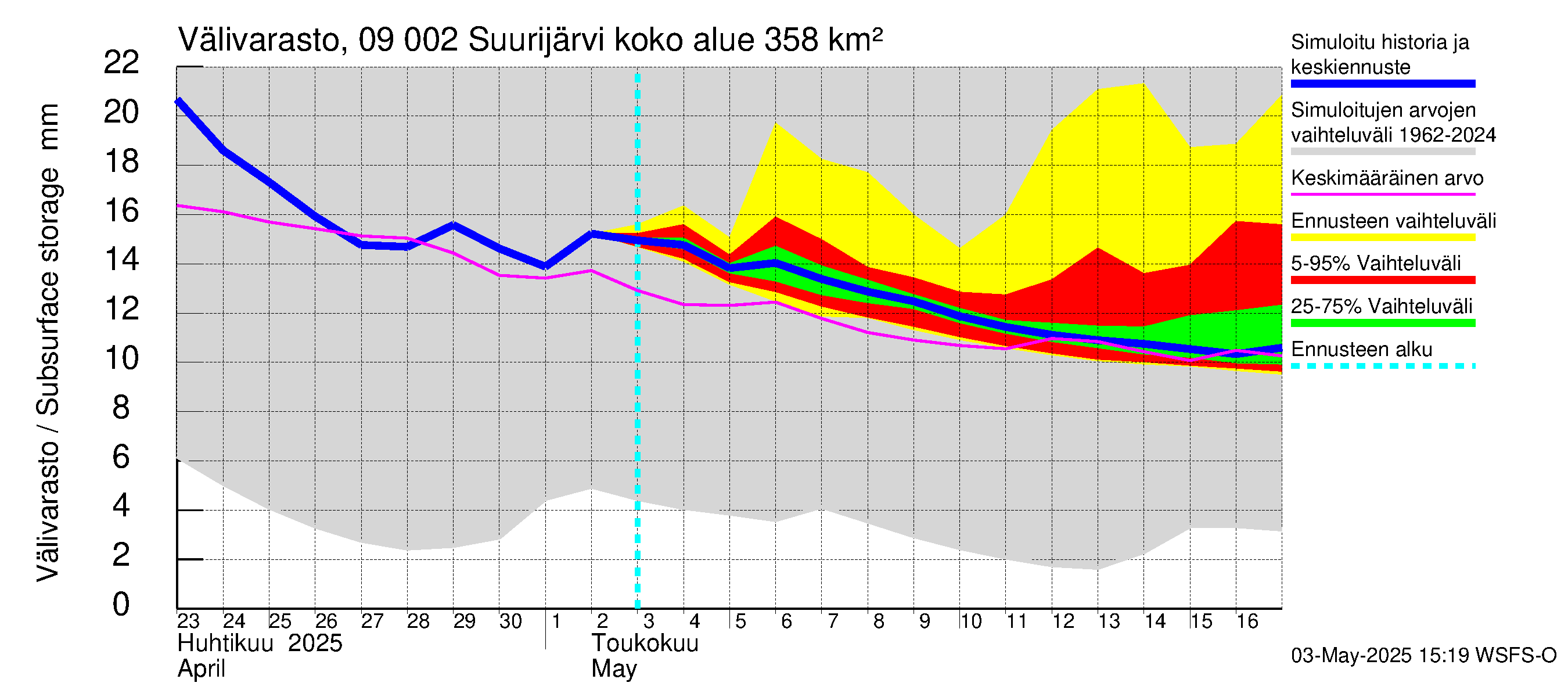 Urpalanjoen vesistöalue - Suurijärvi: Välivarasto