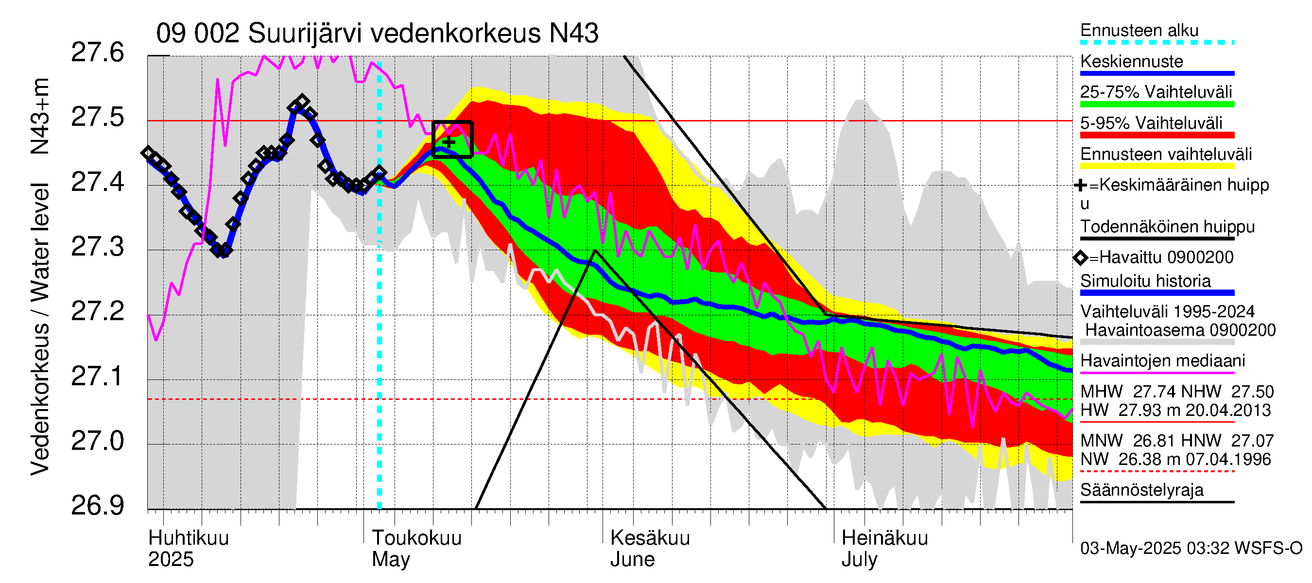 Urpalanjoen vesistöalue - Suurijärvi: Vedenkorkeus - jakaumaennuste