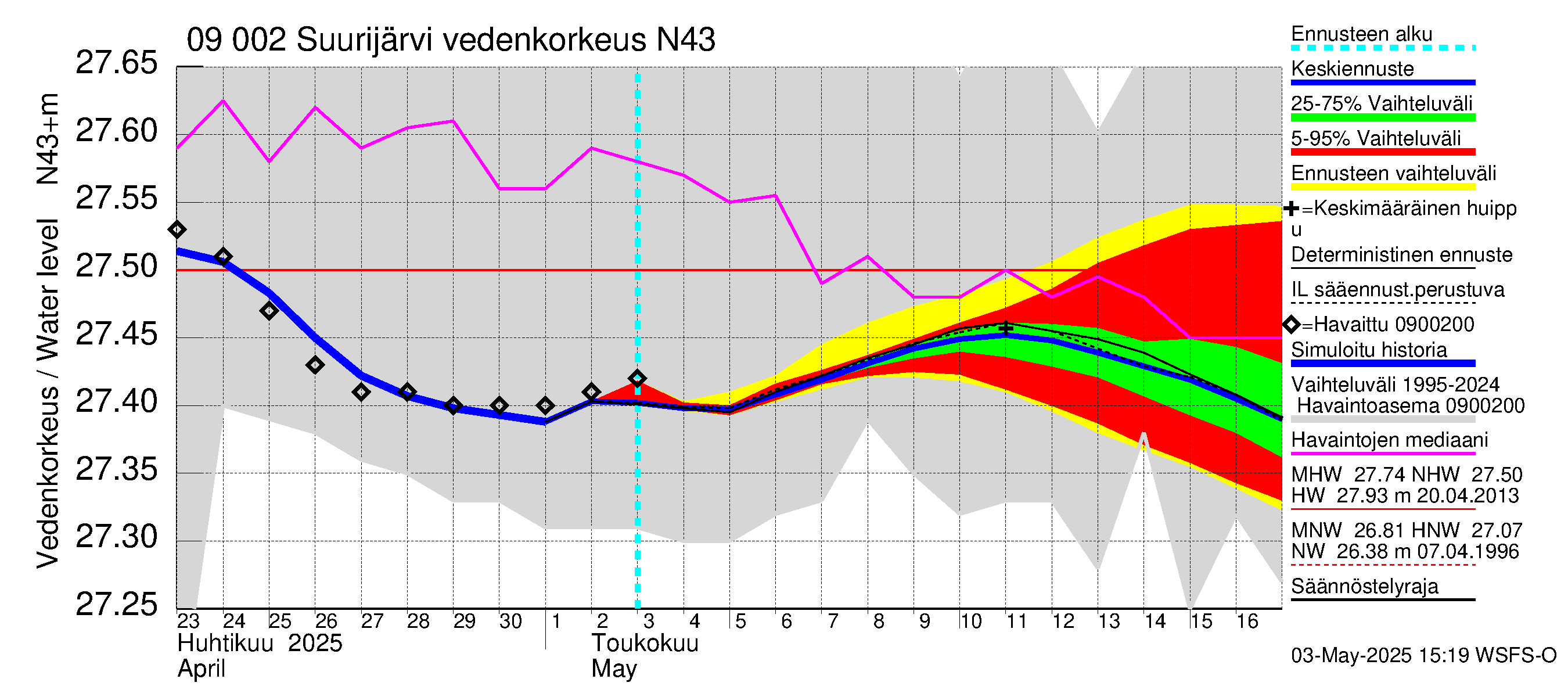 Urpalanjoen vesistöalue - Suurijärvi: Vedenkorkeus - jakaumaennuste