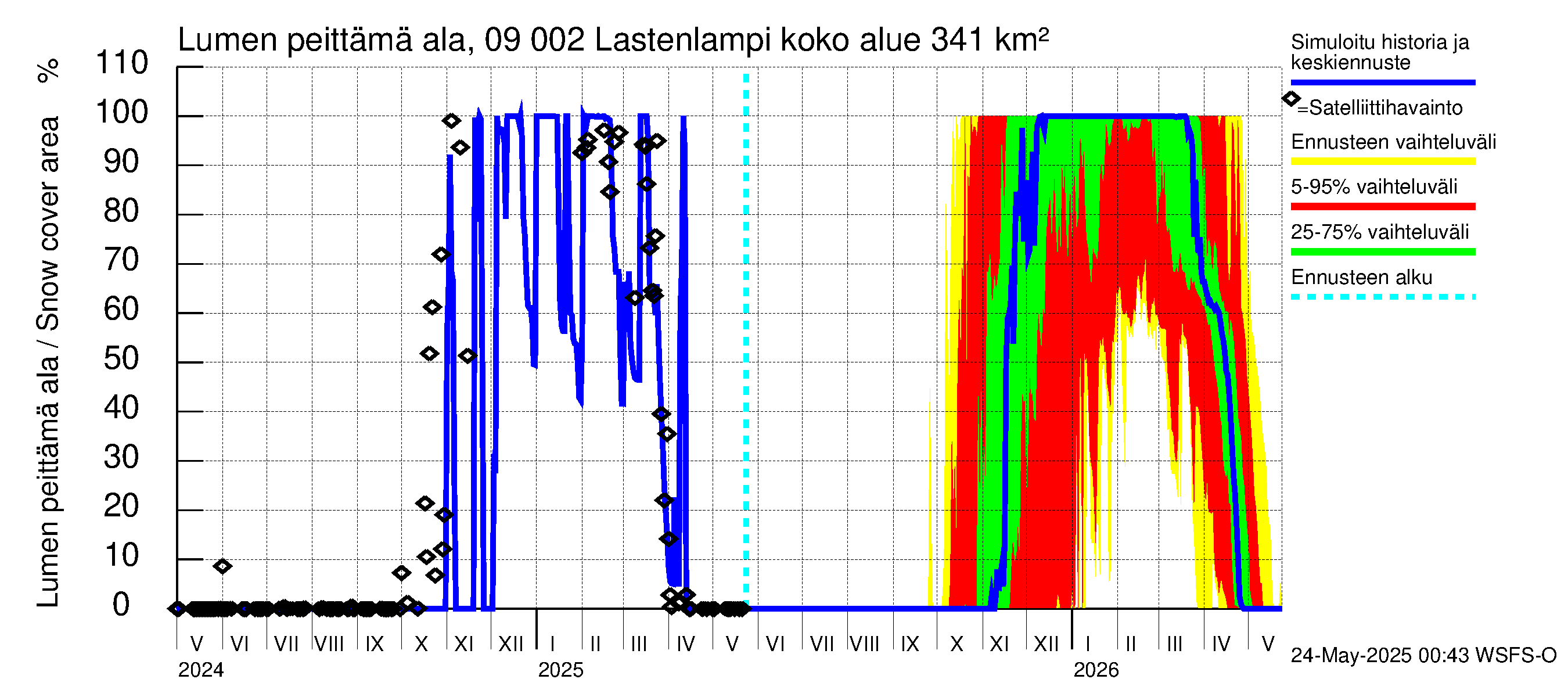 Urpalanjoen vesistöalue - Lastenlampi: Lumen peittämä ala