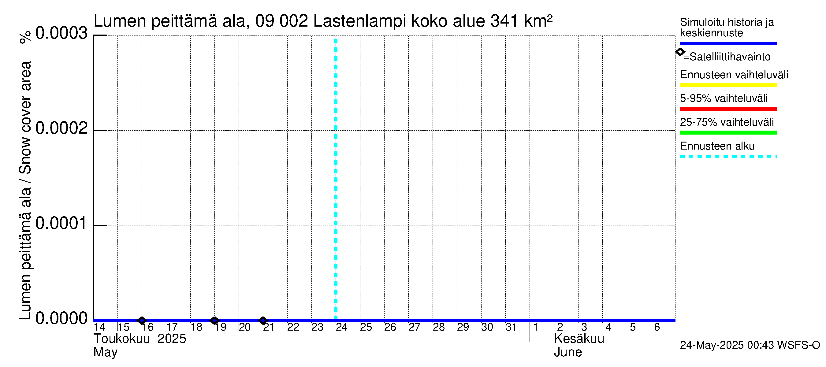 Urpalanjoen vesistöalue - Lastenlampi: Lumen peittämä ala