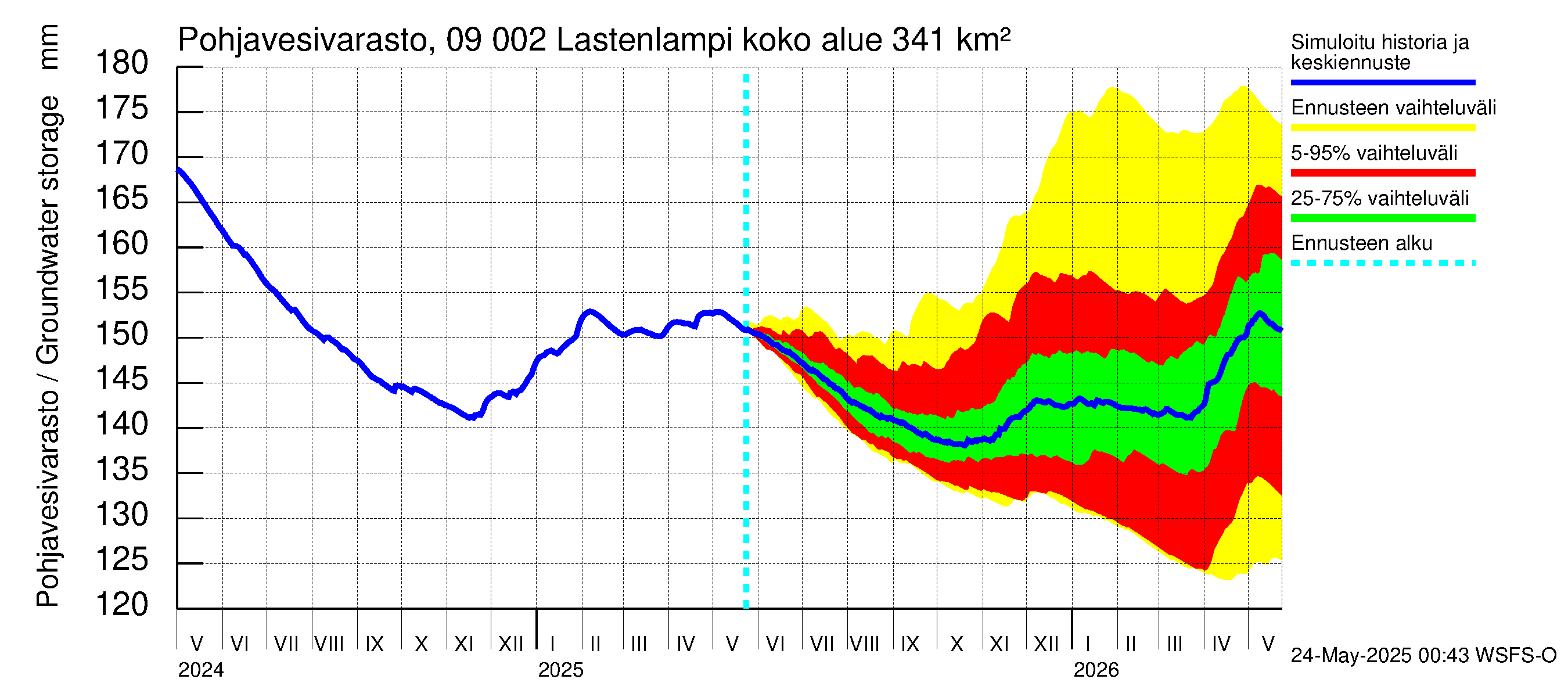 Urpalanjoen vesistöalue - Lastenlampi: Pohjavesivarasto