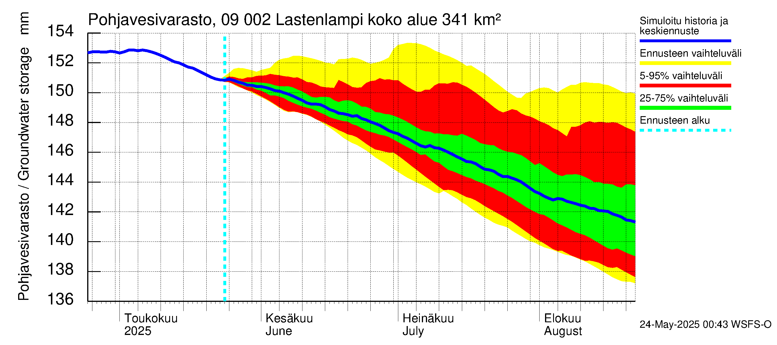 Urpalanjoen vesistöalue - Lastenlampi: Pohjavesivarasto