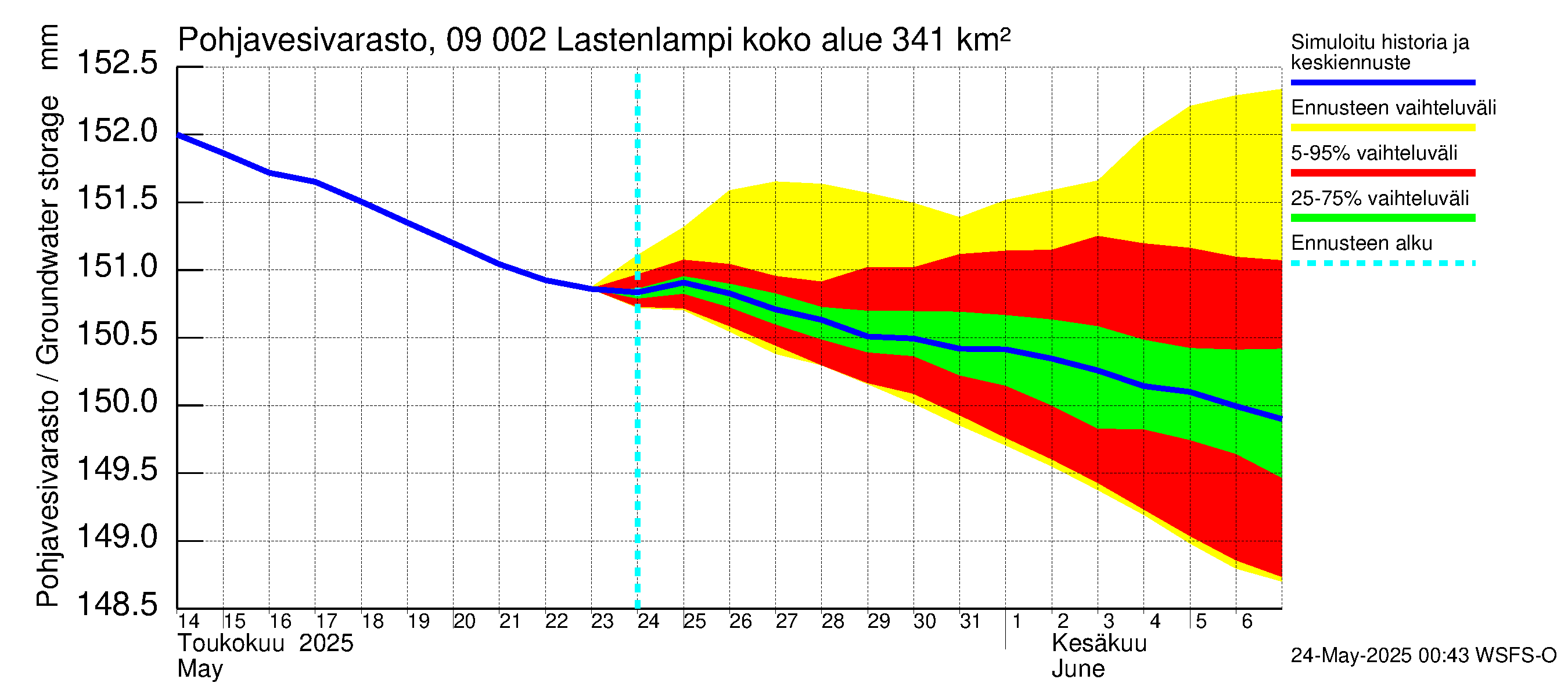 Urpalanjoen vesistöalue - Lastenlampi: Pohjavesivarasto