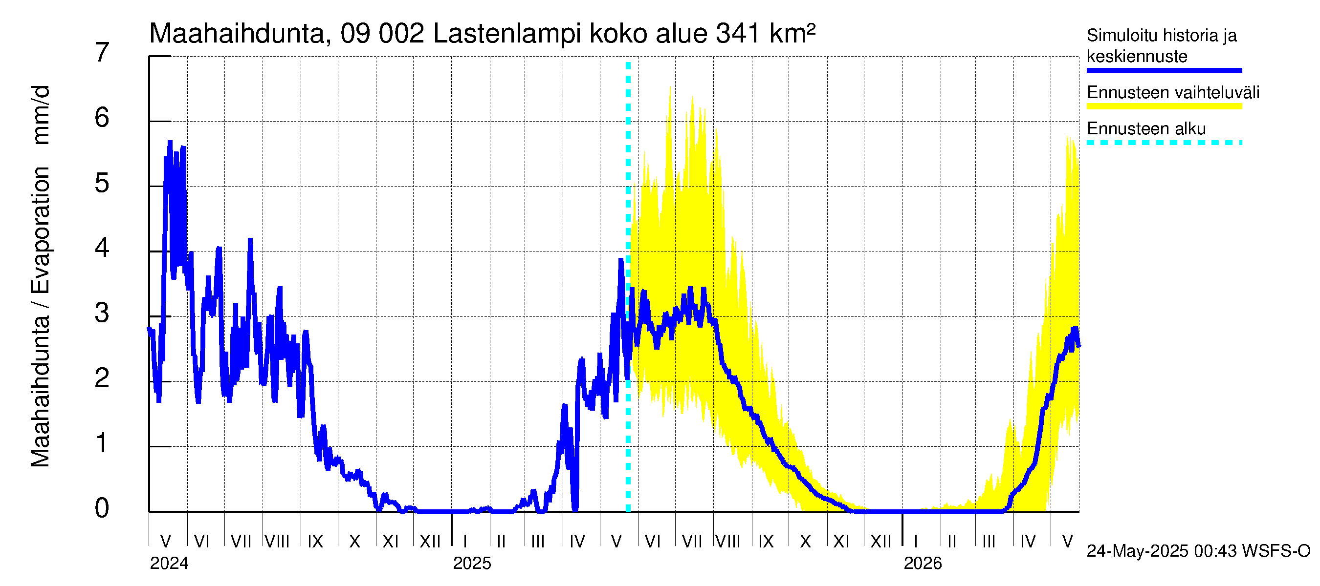 Urpalanjoen vesistöalue - Lastenlampi: Haihdunta maa-alueelta