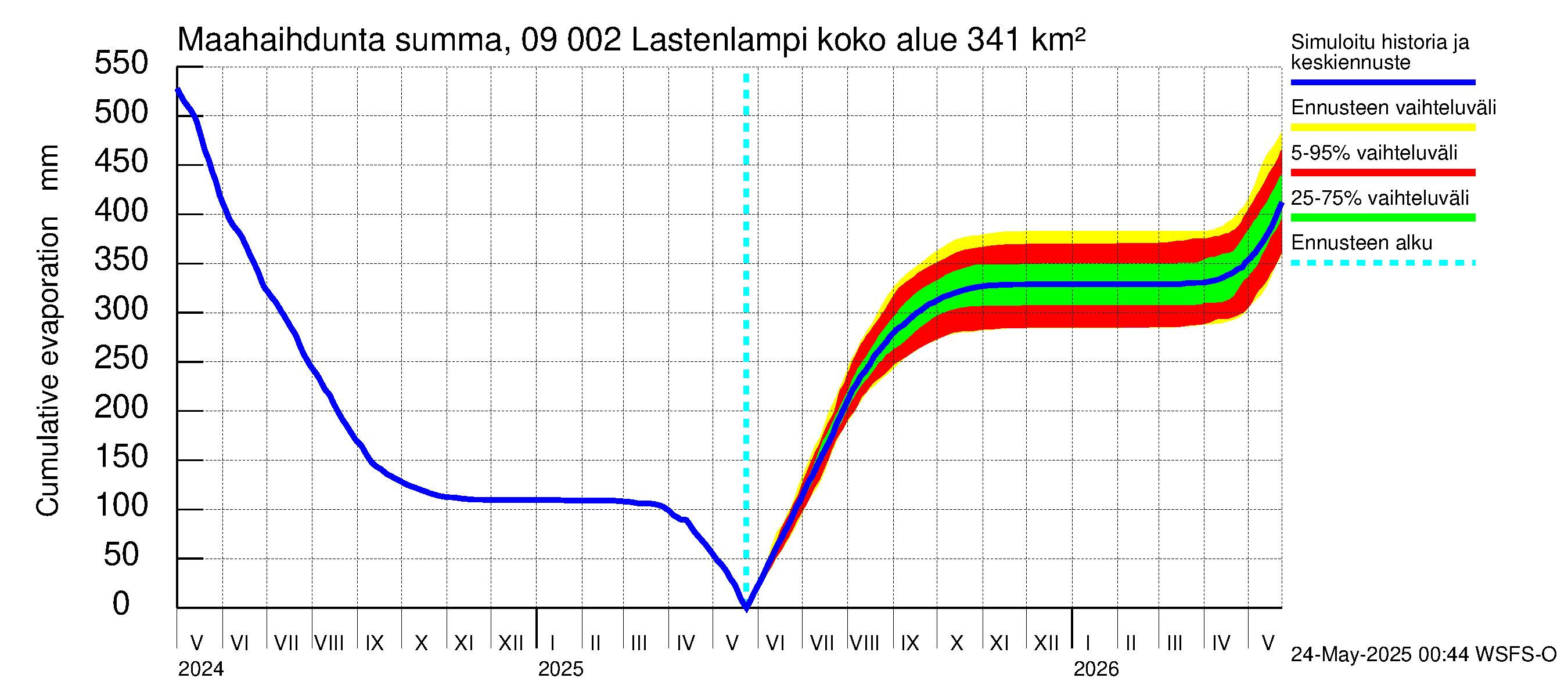 Urpalanjoen vesistöalue - Lastenlampi: Haihdunta maa-alueelta - summa
