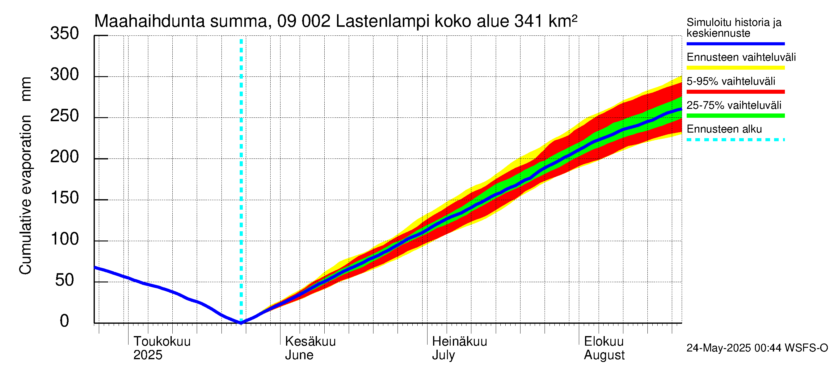 Urpalanjoen vesistöalue - Lastenlampi: Haihdunta maa-alueelta - summa