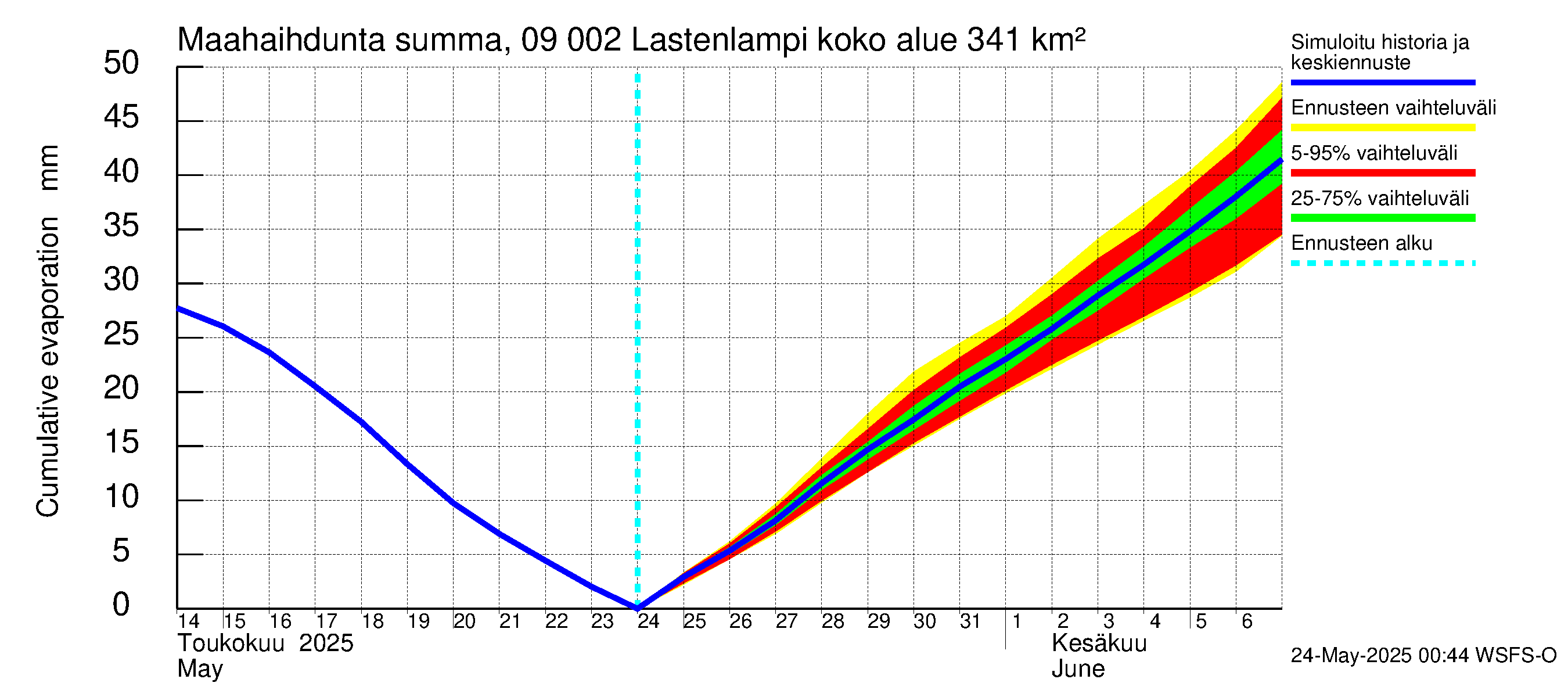Urpalanjoen vesistöalue - Lastenlampi: Haihdunta maa-alueelta - summa