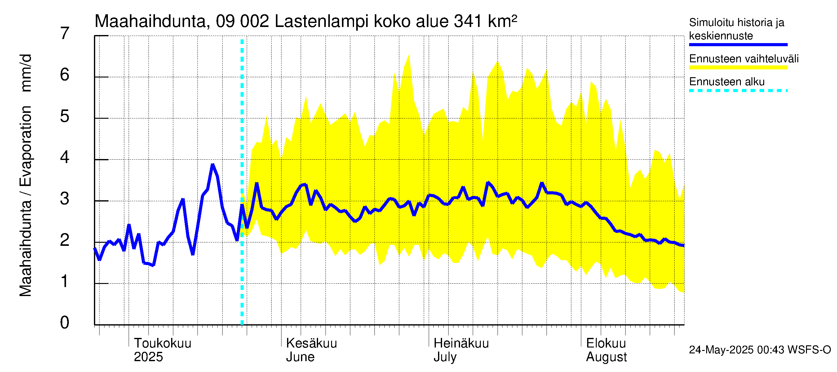 Urpalanjoen vesistöalue - Lastenlampi: Haihdunta maa-alueelta