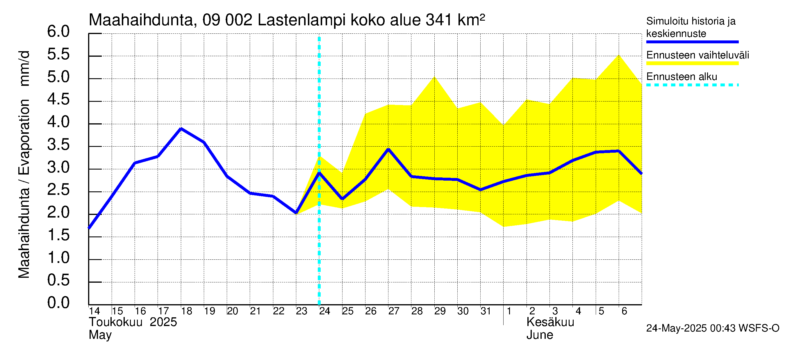Urpalanjoen vesistöalue - Lastenlampi: Haihdunta maa-alueelta