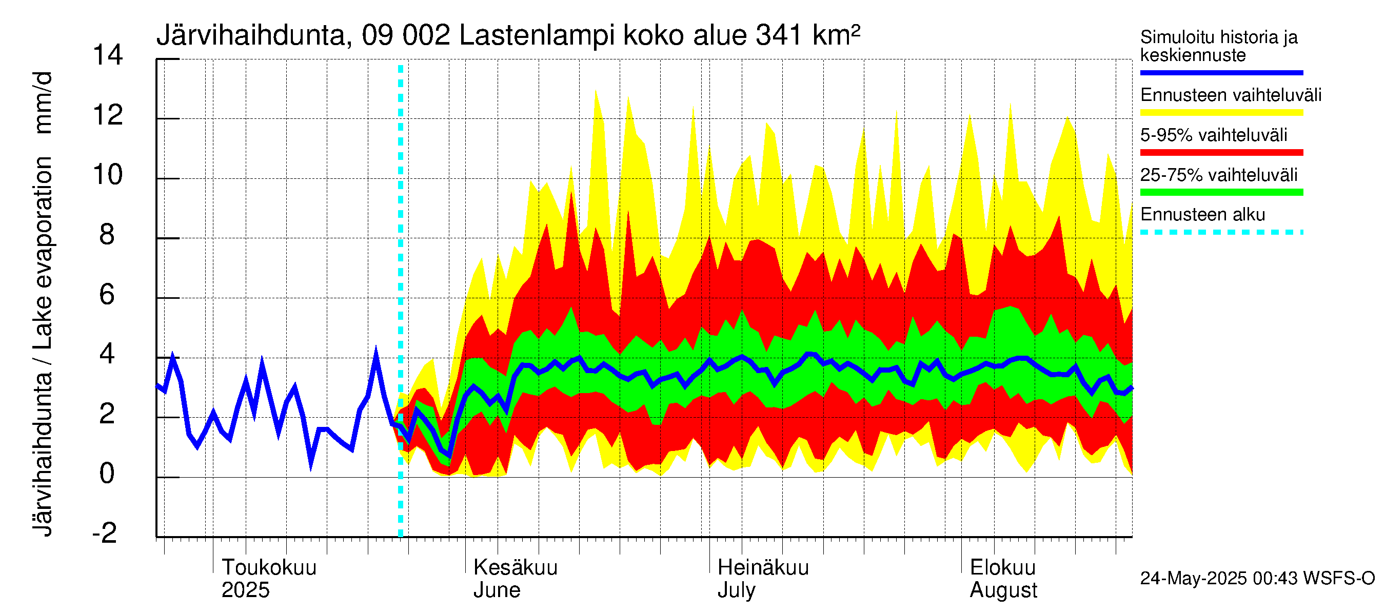 Urpalanjoen vesistöalue - Lastenlampi: Järvihaihdunta