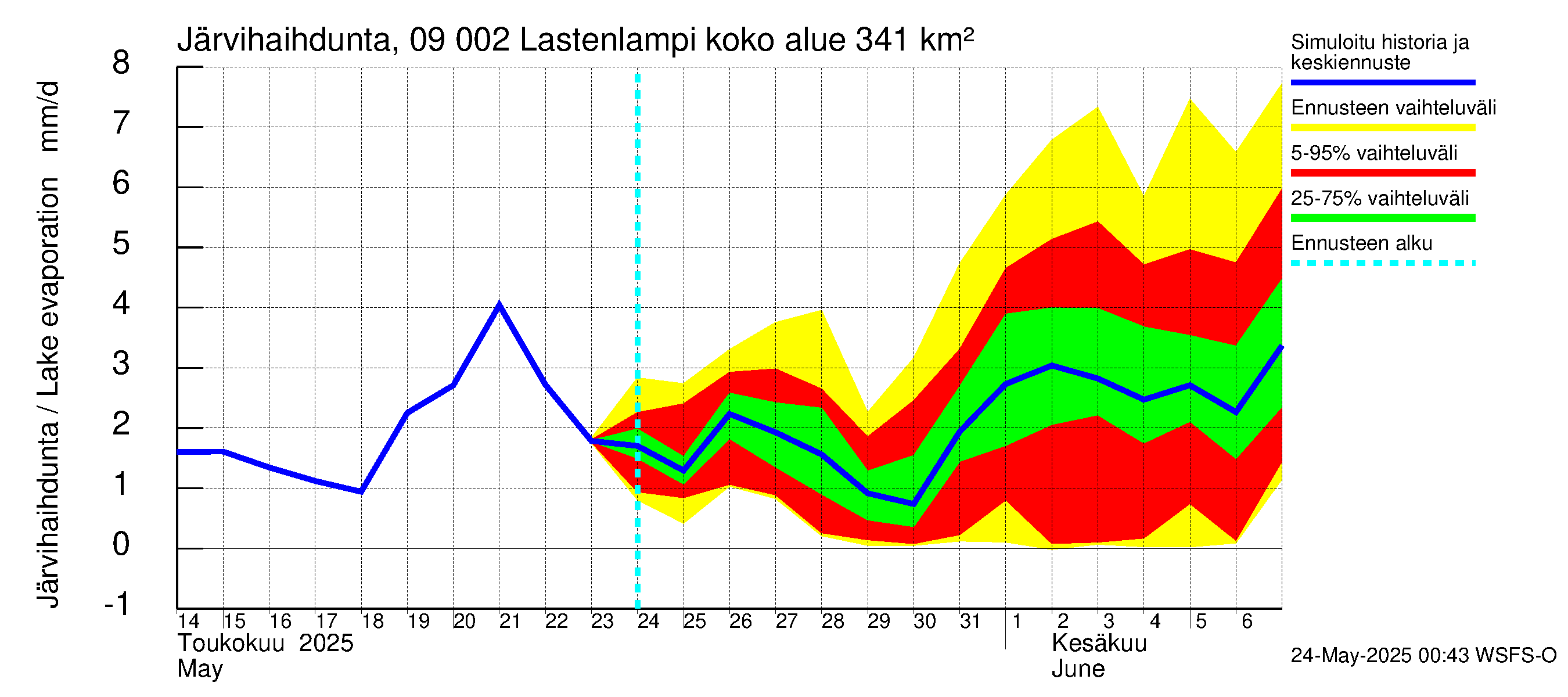 Urpalanjoen vesistöalue - Lastenlampi: Järvihaihdunta
