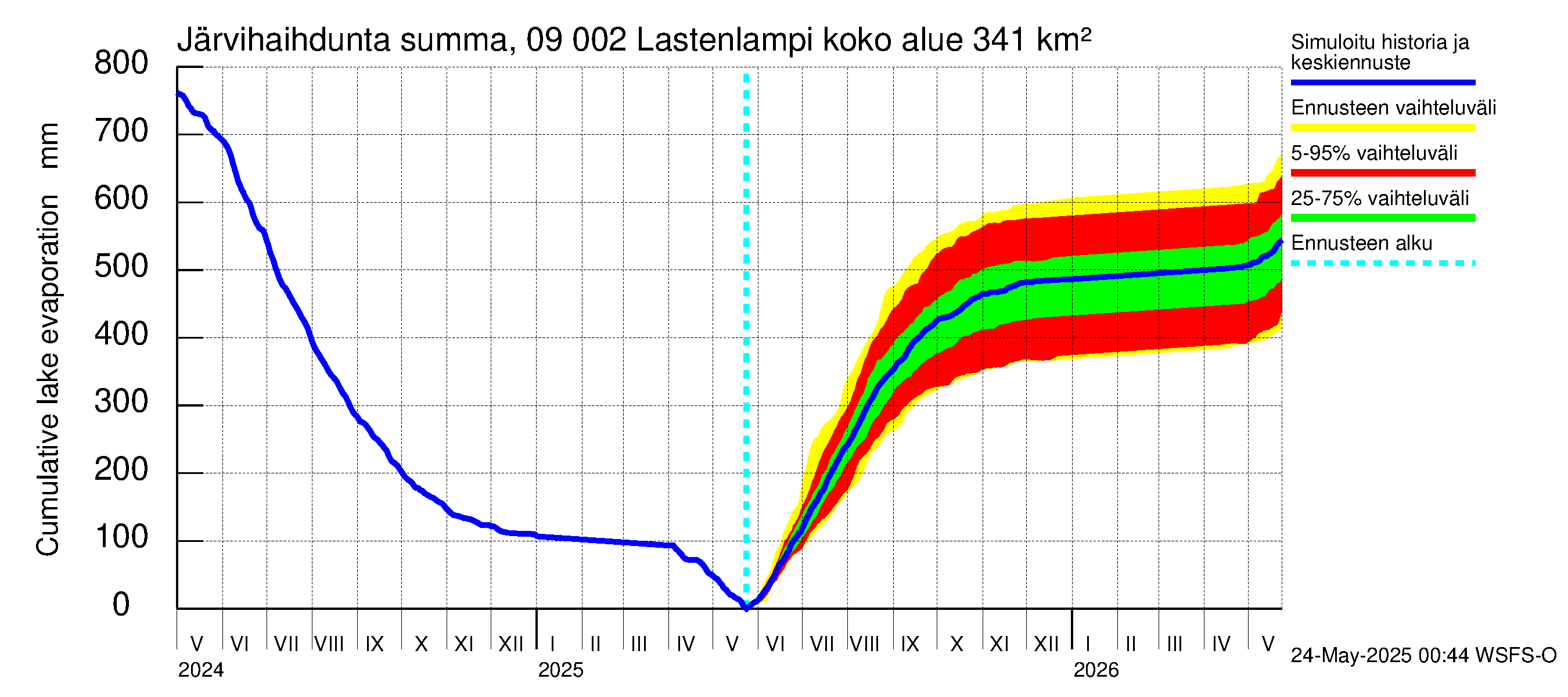Urpalanjoen vesistöalue - Lastenlampi: Järvihaihdunta - summa