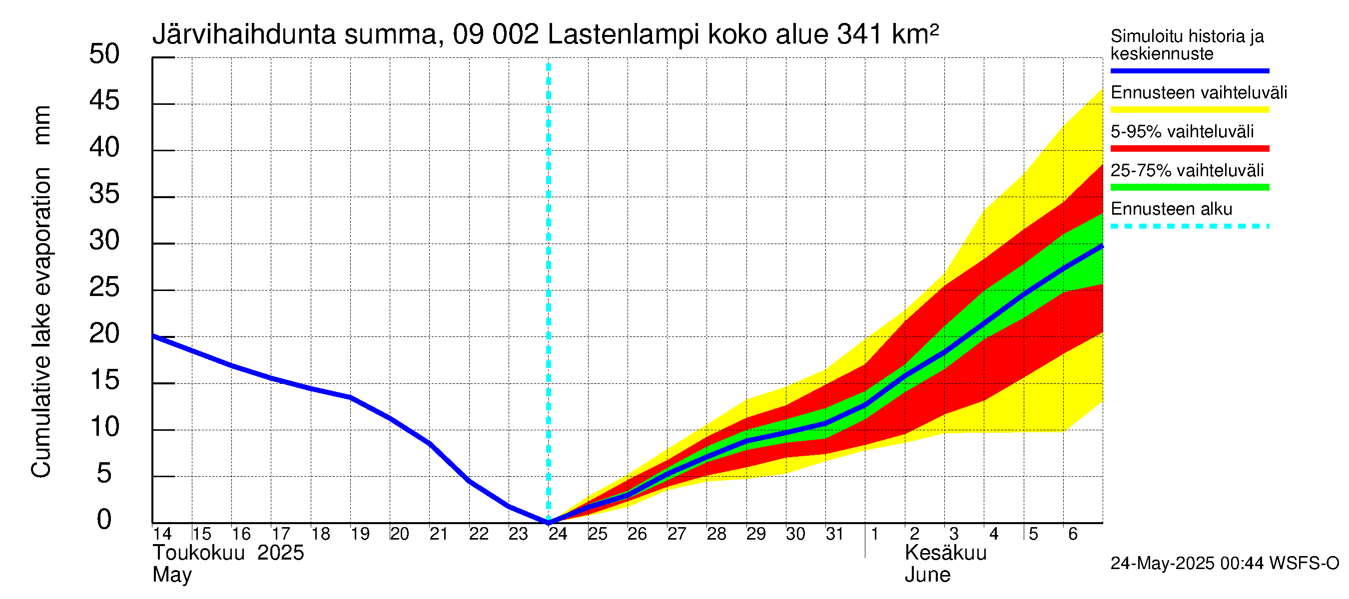 Urpalanjoen vesistöalue - Lastenlampi: Järvihaihdunta - summa