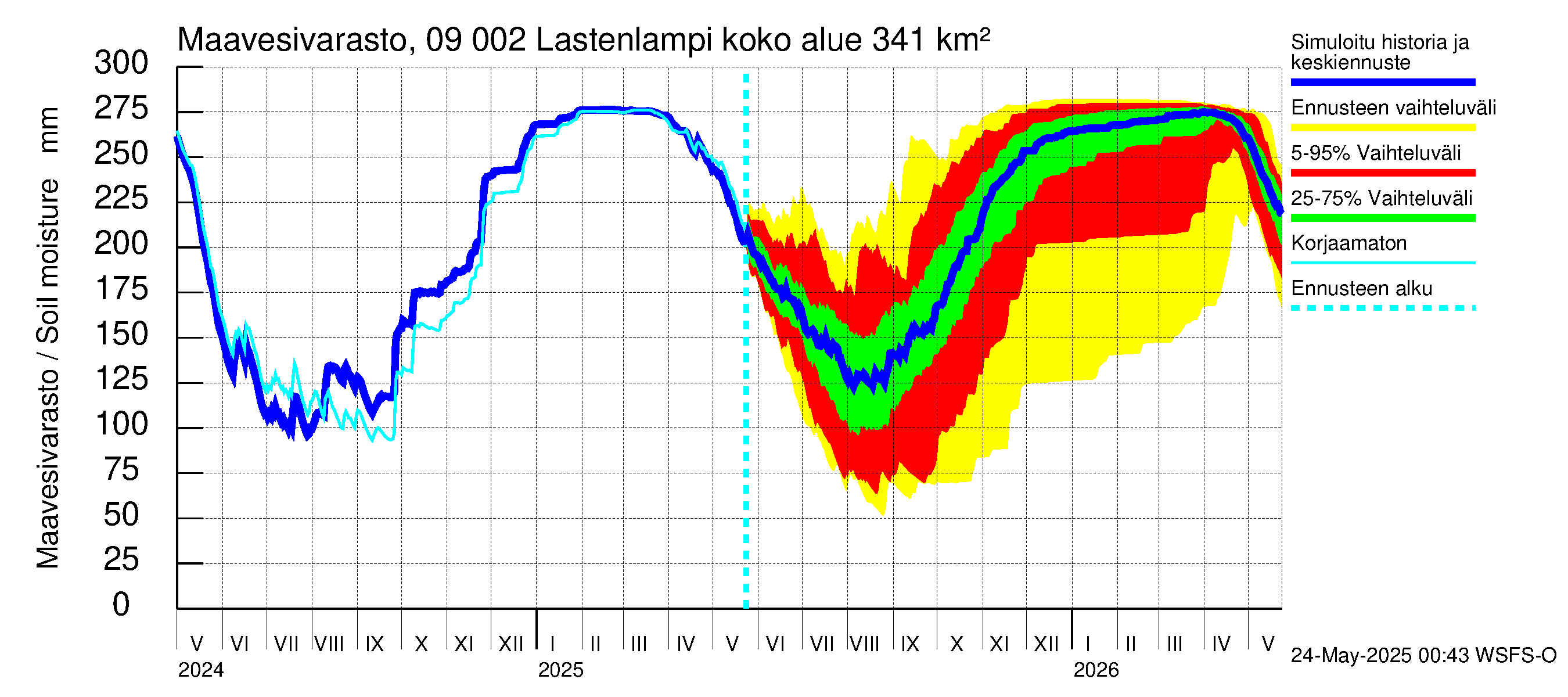 Urpalanjoen vesistöalue - Lastenlampi: Maavesivarasto