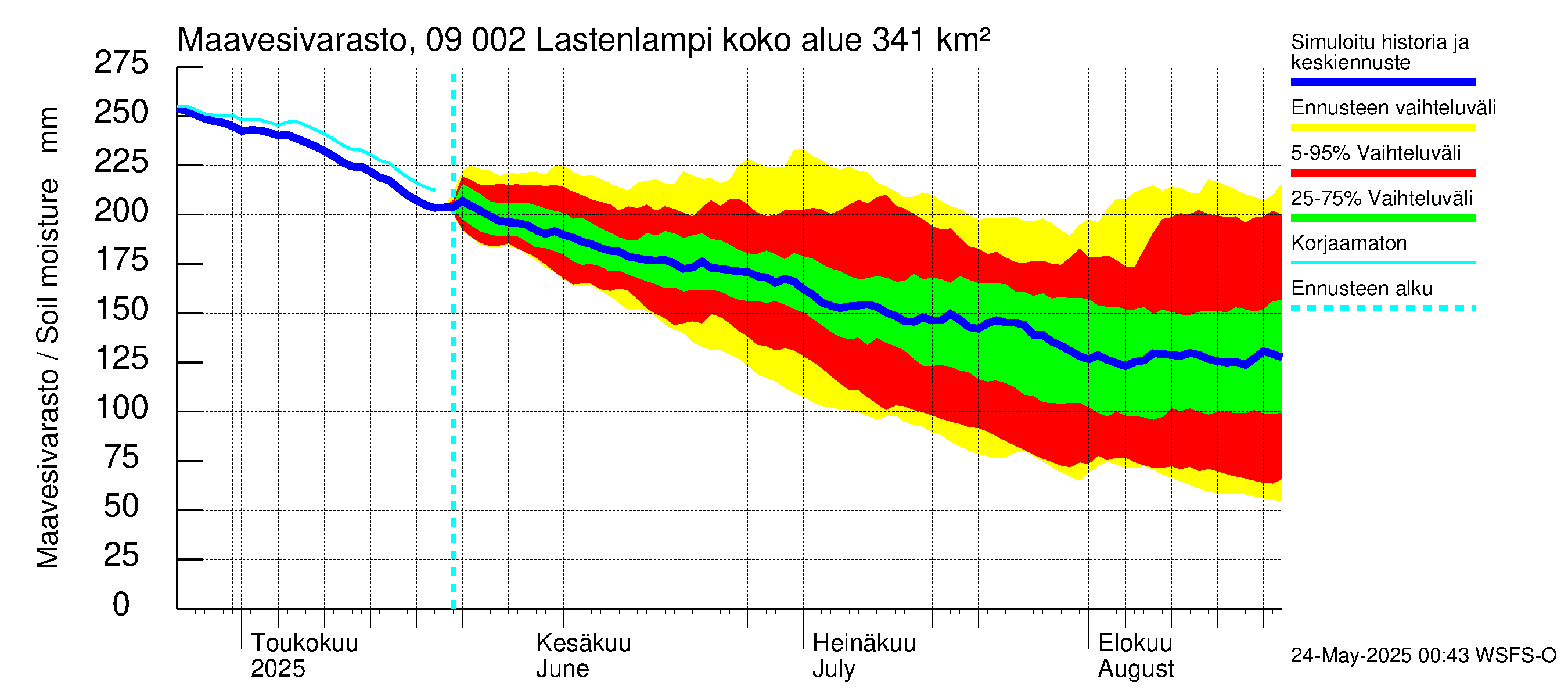 Urpalanjoen vesistöalue - Lastenlampi: Maavesivarasto