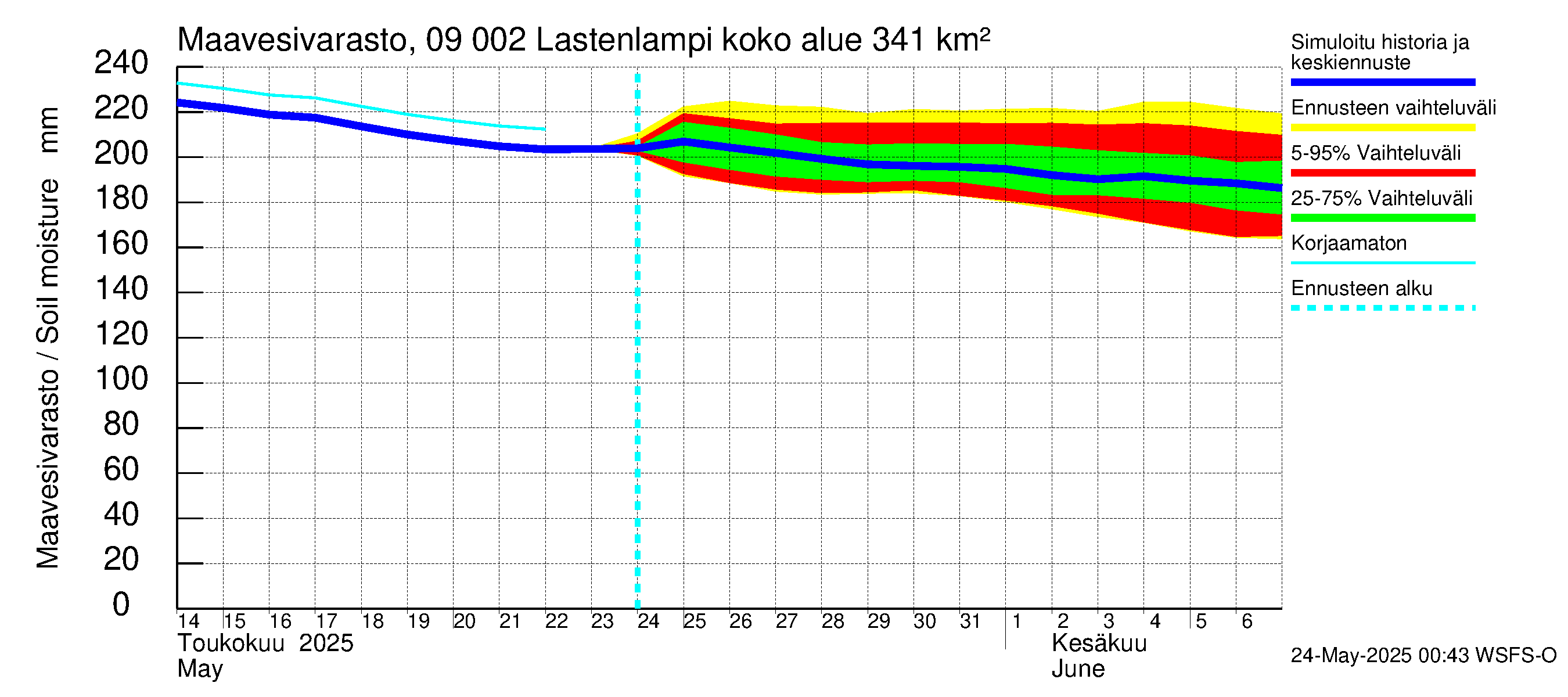 Urpalanjoen vesistöalue - Lastenlampi: Maavesivarasto