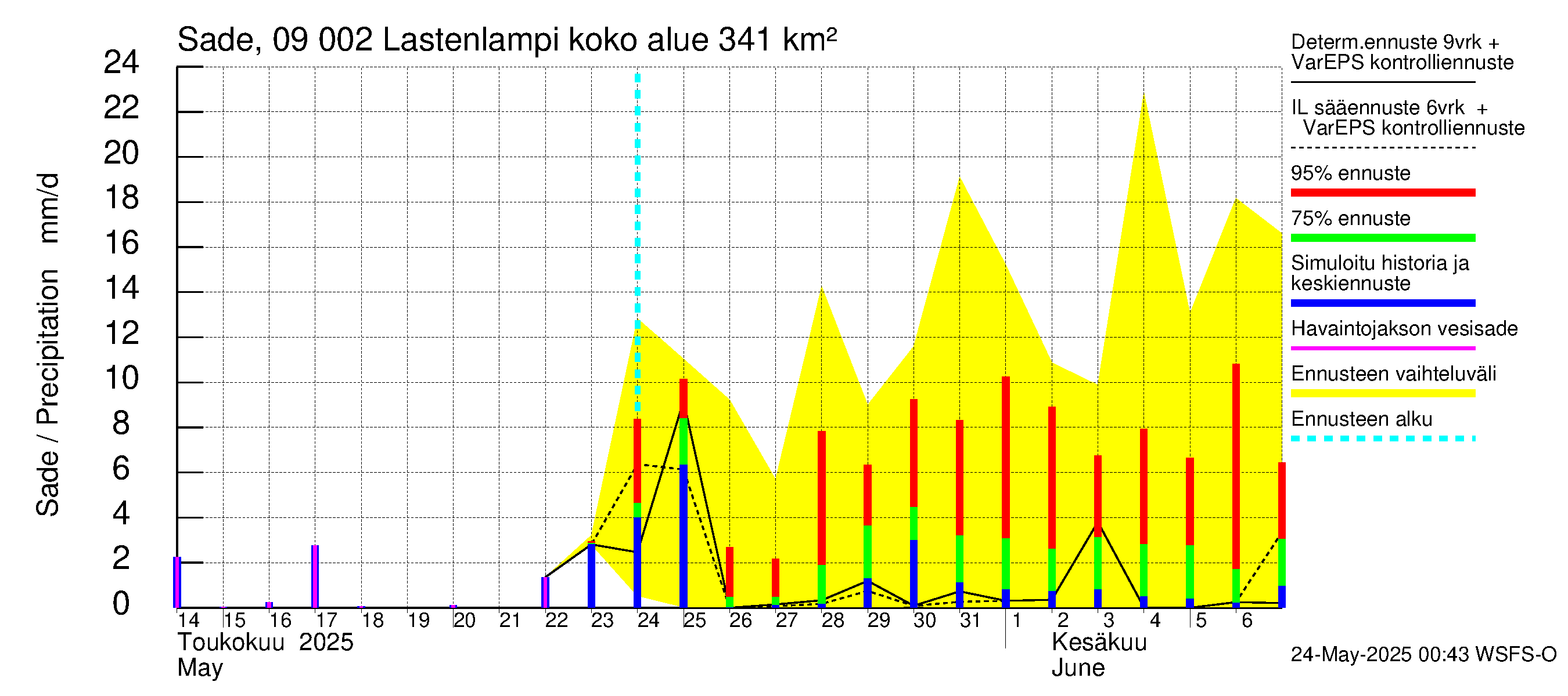 Urpalanjoen vesistöalue - Lastenlampi: Sade