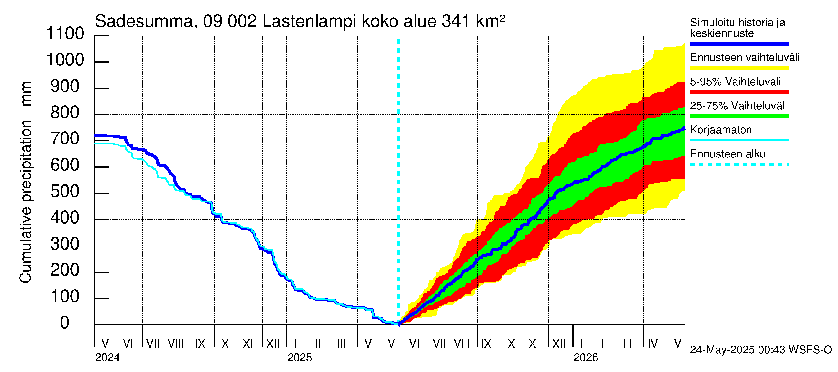 Urpalanjoen vesistöalue - Lastenlampi: Sade - summa