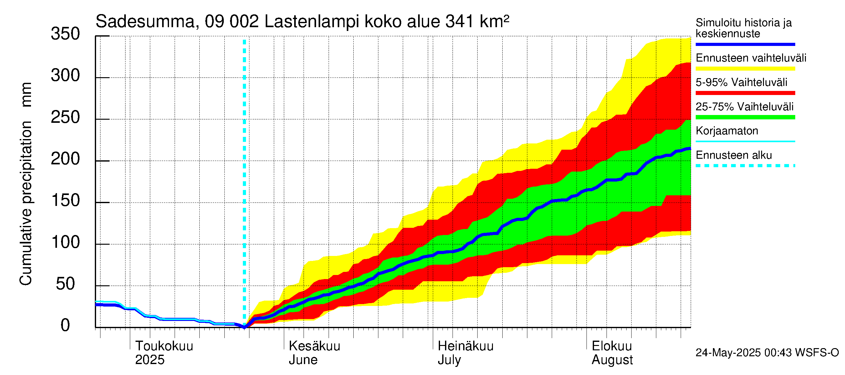 Urpalanjoen vesistöalue - Lastenlampi: Sade - summa
