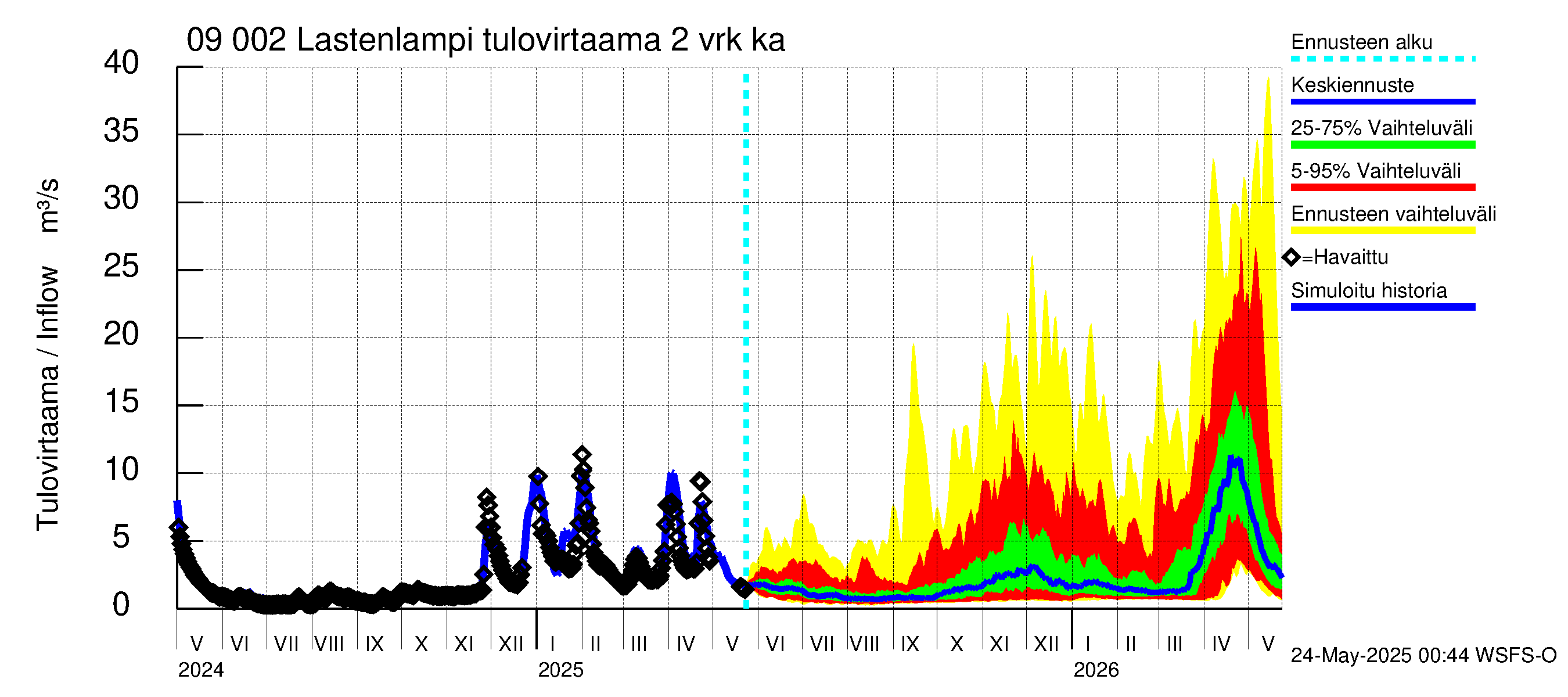 Urpalanjoen vesistöalue - Lastenlampi: Tulovirtaama (usean vuorokauden liukuva keskiarvo) - jakaumaennuste