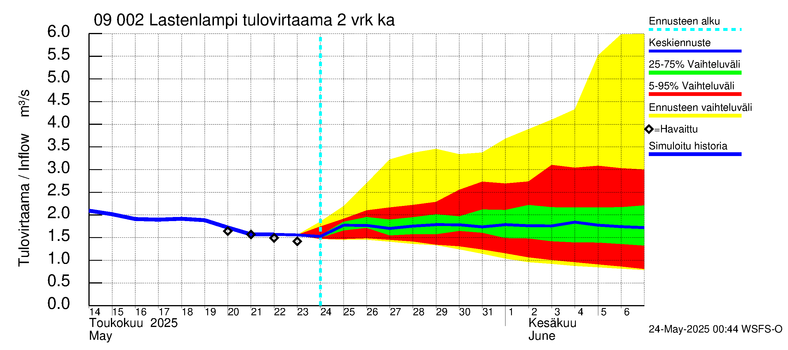 Urpalanjoen vesistöalue - Lastenlampi: Tulovirtaama (usean vuorokauden liukuva keskiarvo) - jakaumaennuste
