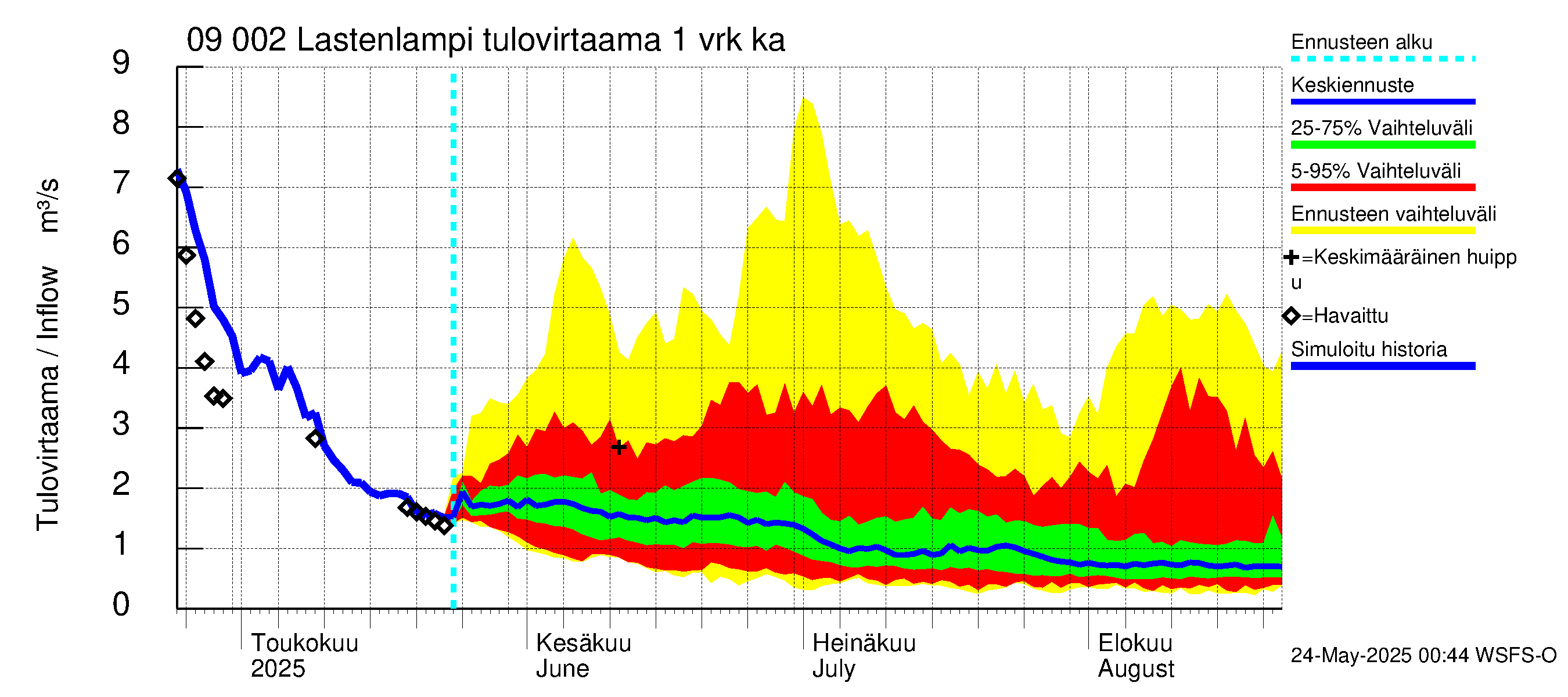 Urpalanjoen vesistöalue - Lastenlampi: Tulovirtaama - jakaumaennuste