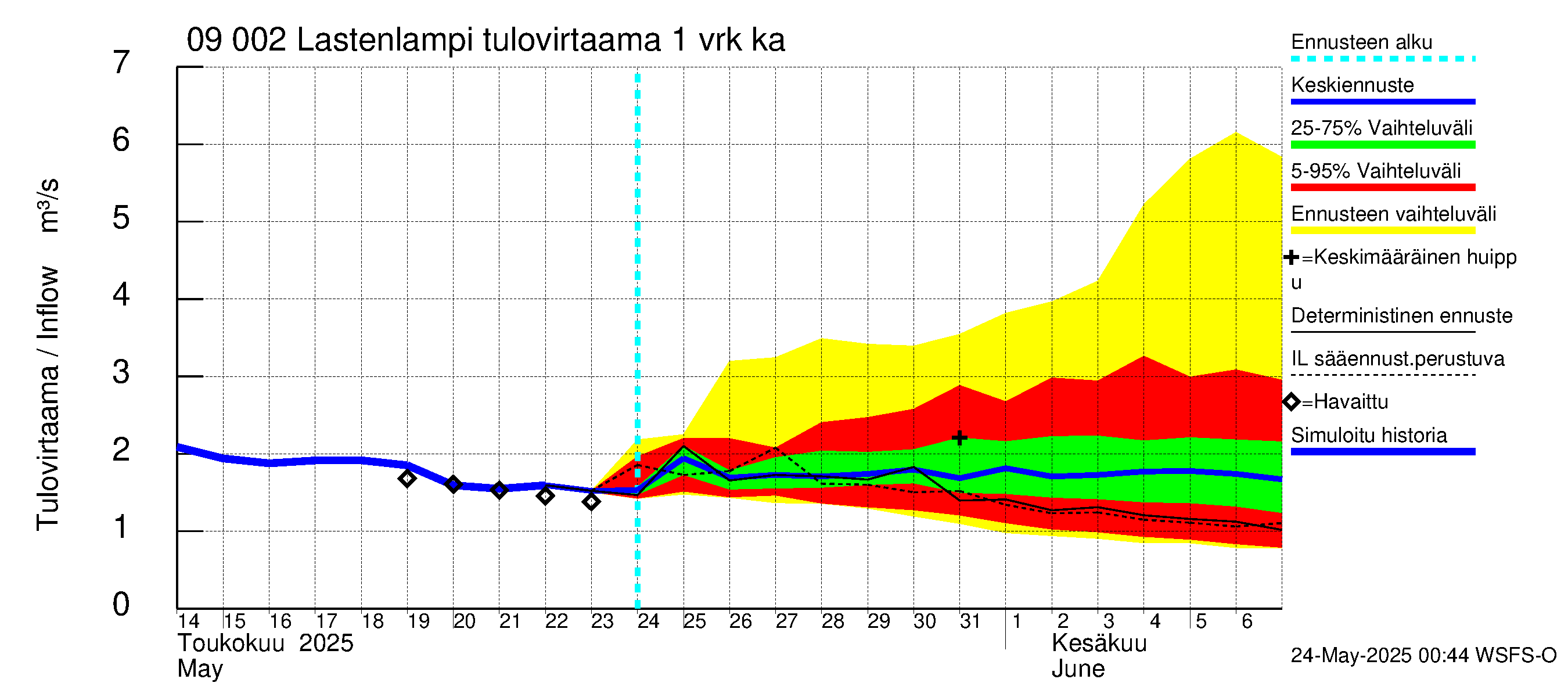 Urpalanjoen vesistöalue - Lastenlampi: Tulovirtaama - jakaumaennuste