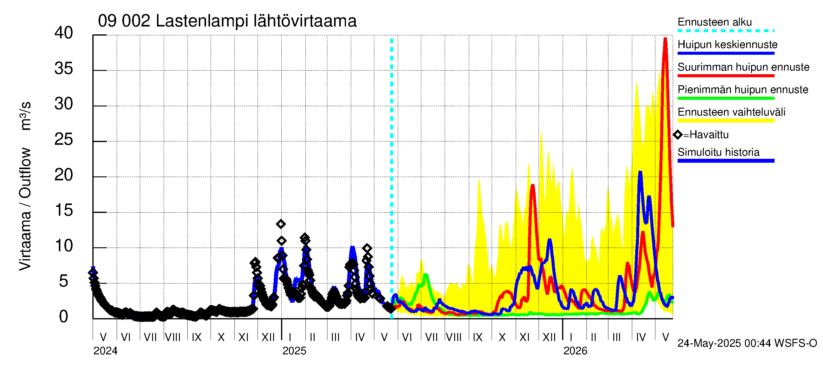Urpalanjoen vesistöalue - Lastenlampi: Lähtövirtaama / juoksutus - huippujen keski- ja ääriennusteet