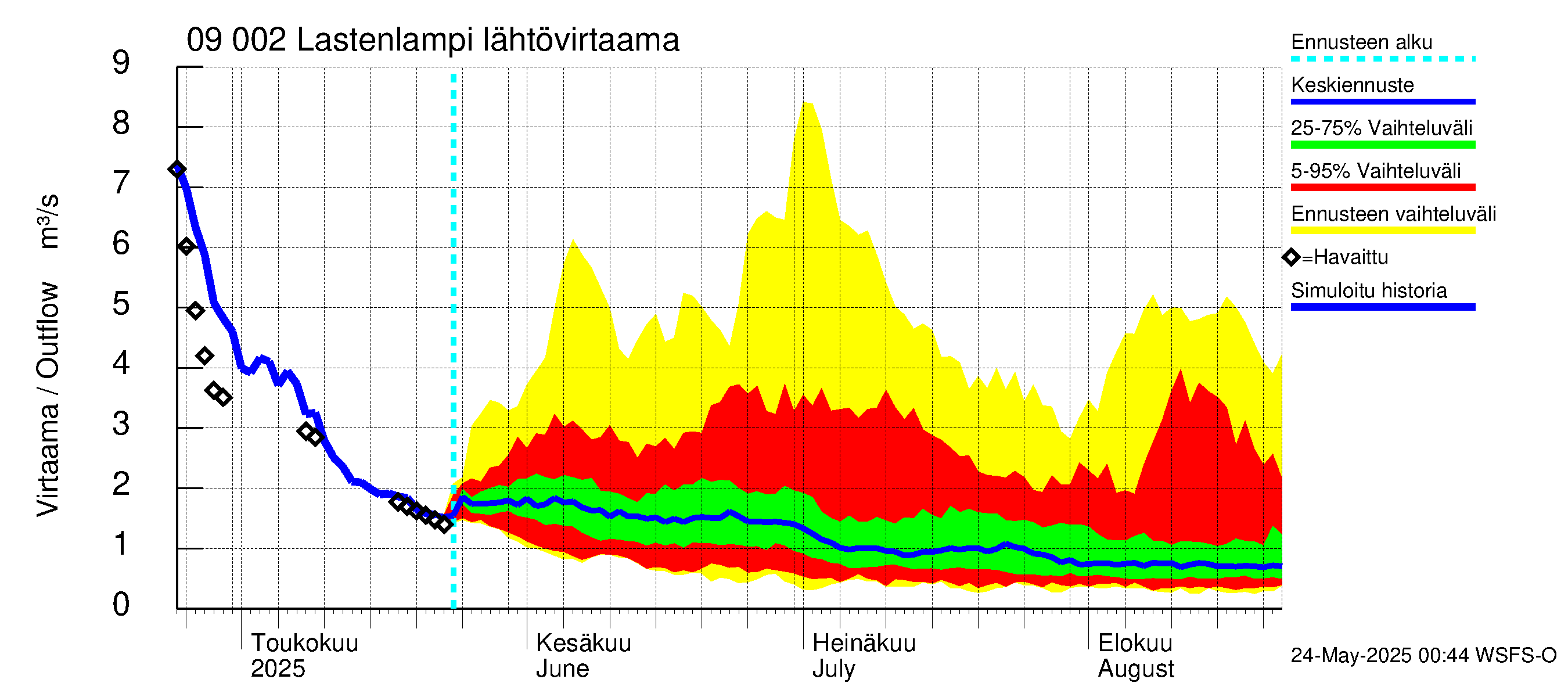 Urpalanjoen vesistöalue - Lastenlampi: Lähtövirtaama / juoksutus - jakaumaennuste