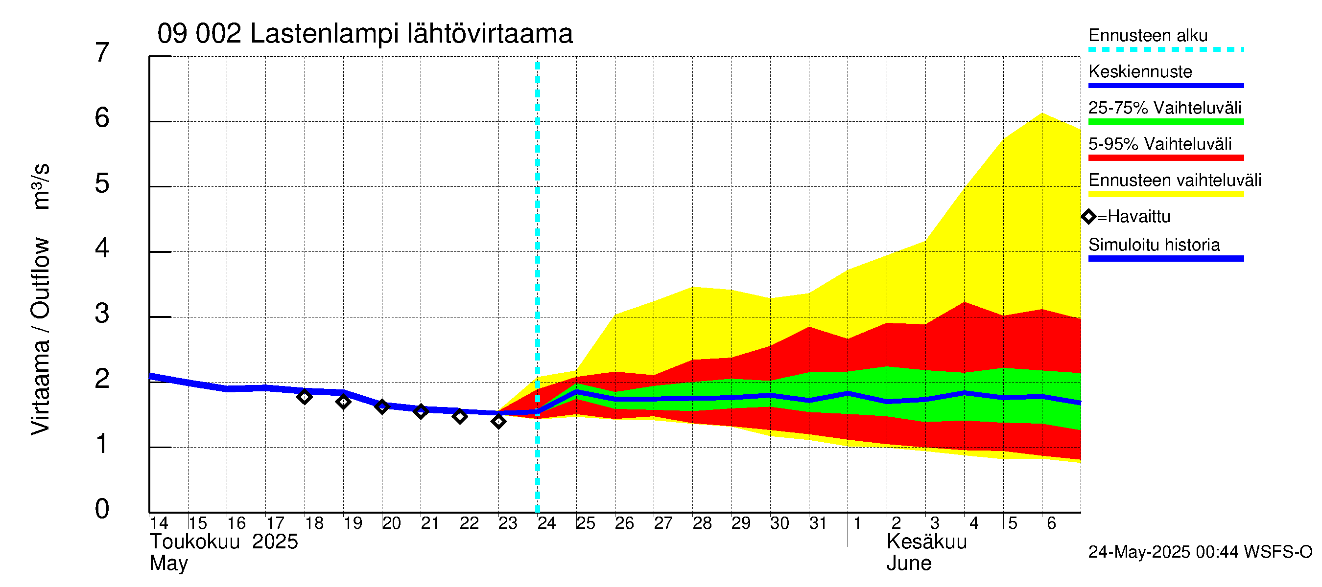 Urpalanjoen vesistöalue - Lastenlampi: Lähtövirtaama / juoksutus - jakaumaennuste