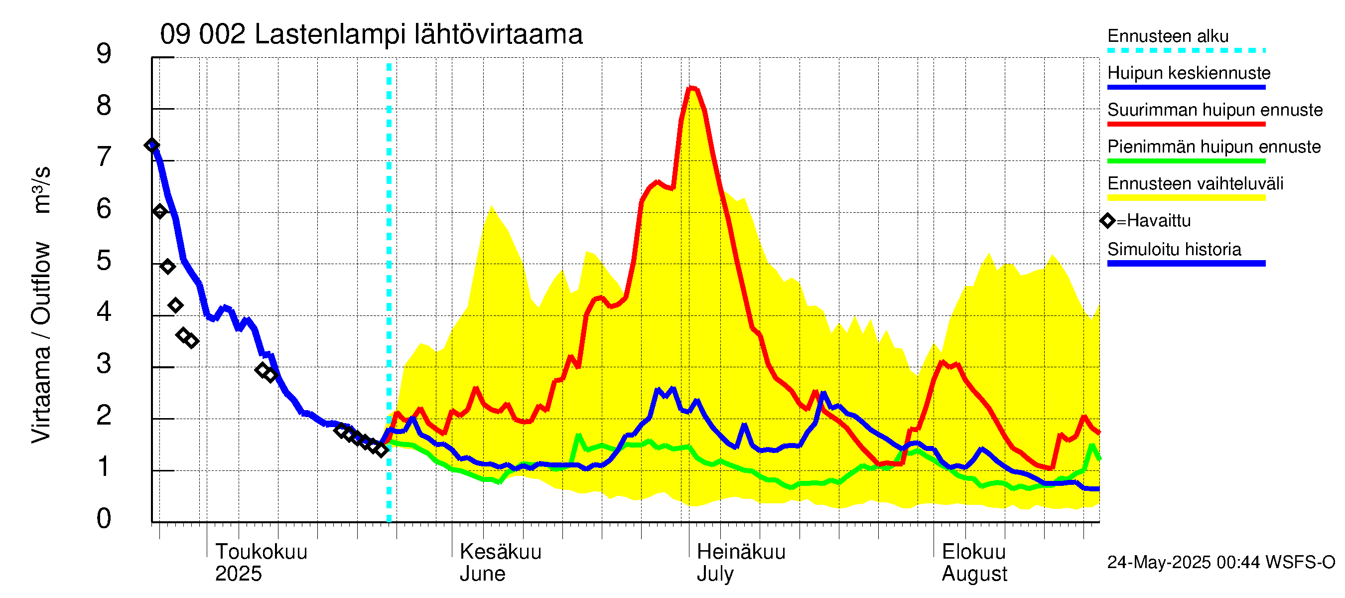 Urpalanjoen vesistöalue - Lastenlampi: Lähtövirtaama / juoksutus - huippujen keski- ja ääriennusteet