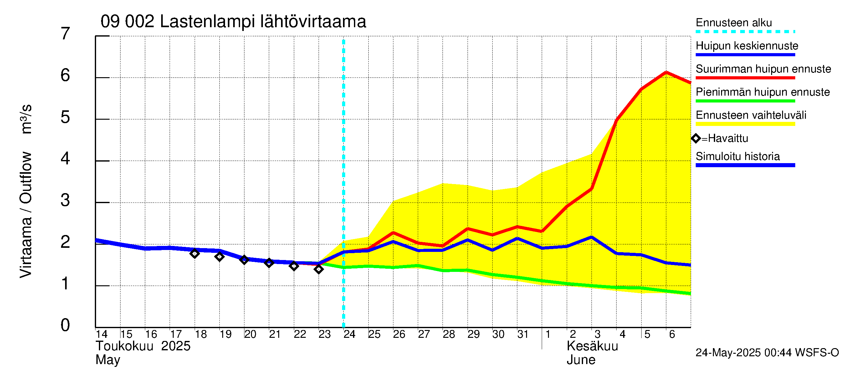 Urpalanjoen vesistöalue - Lastenlampi: Lähtövirtaama / juoksutus - huippujen keski- ja ääriennusteet