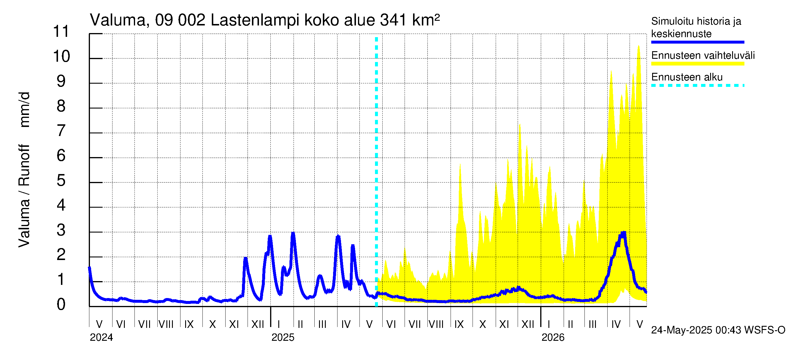 Urpalanjoen vesistöalue - Lastenlampi: Valuma