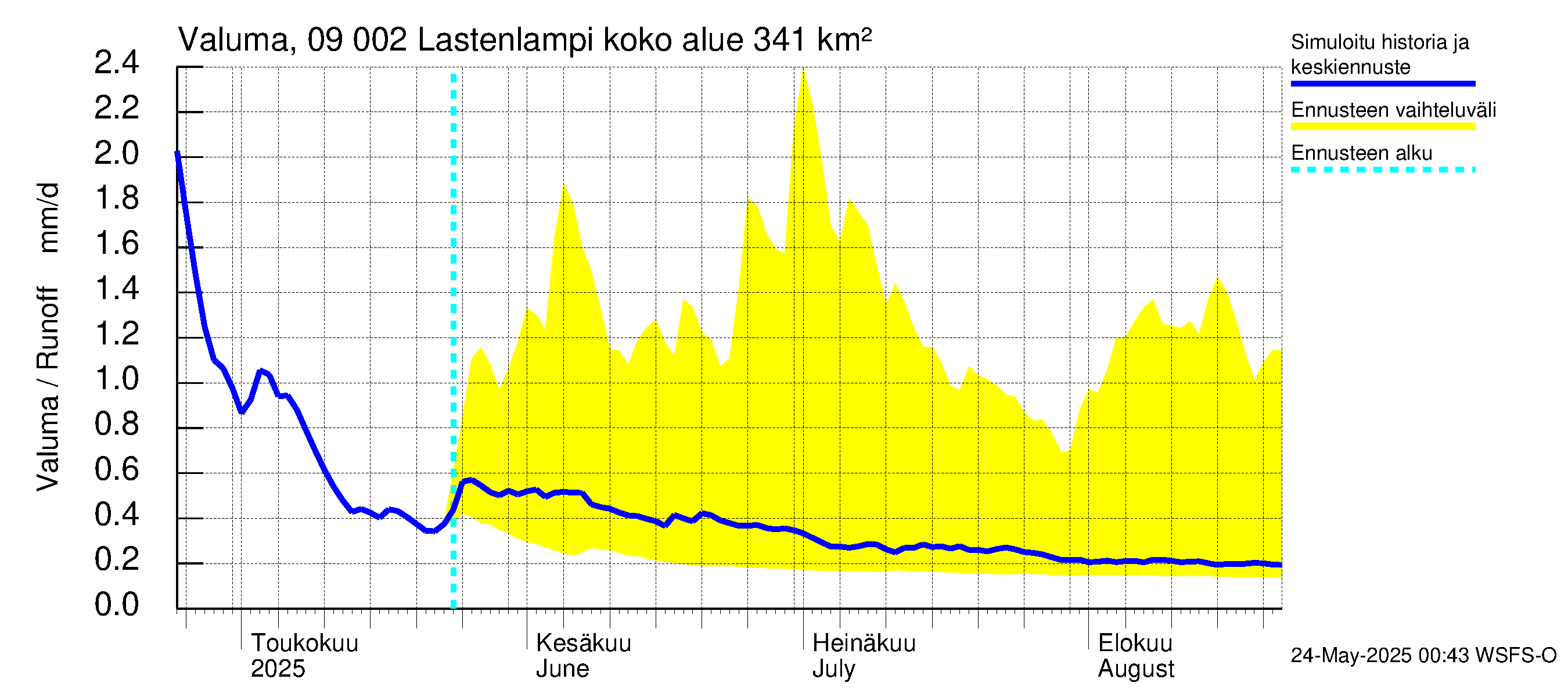 Urpalanjoen vesistöalue - Lastenlampi: Valuma