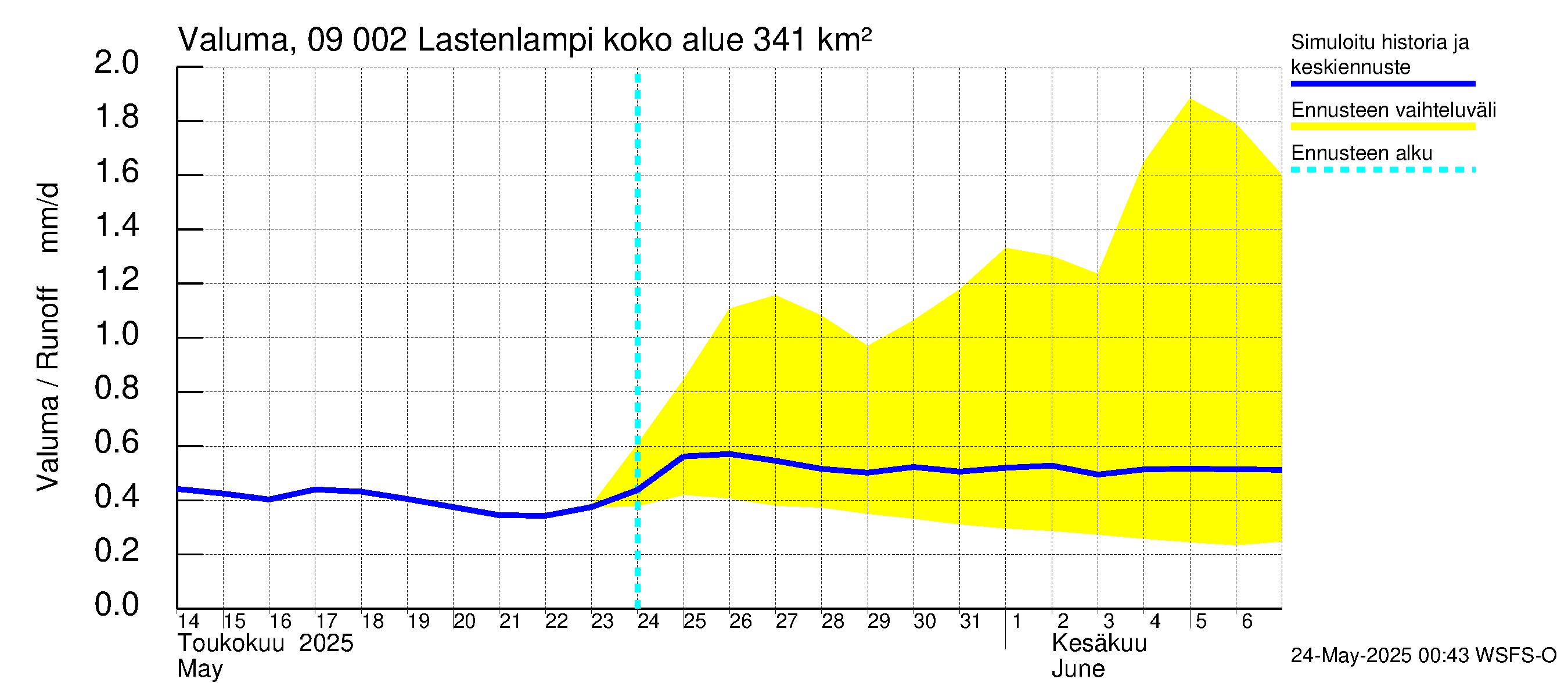 Urpalanjoen vesistöalue - Lastenlampi: Valuma