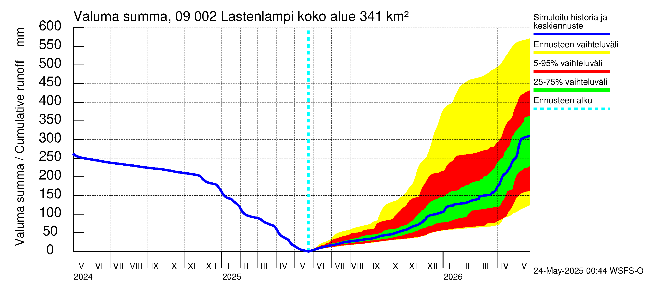 Urpalanjoen vesistöalue - Lastenlampi: Valuma - summa