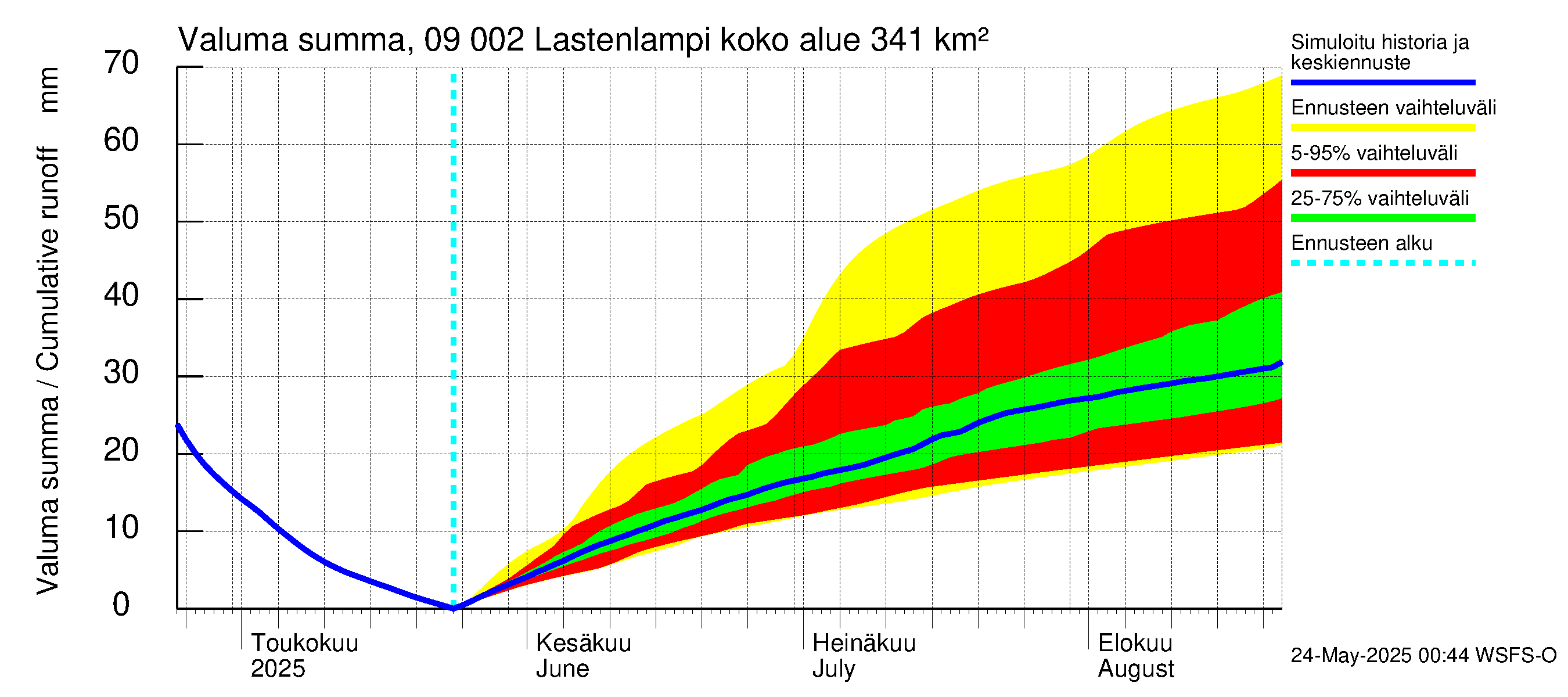 Urpalanjoen vesistöalue - Lastenlampi: Valuma - summa