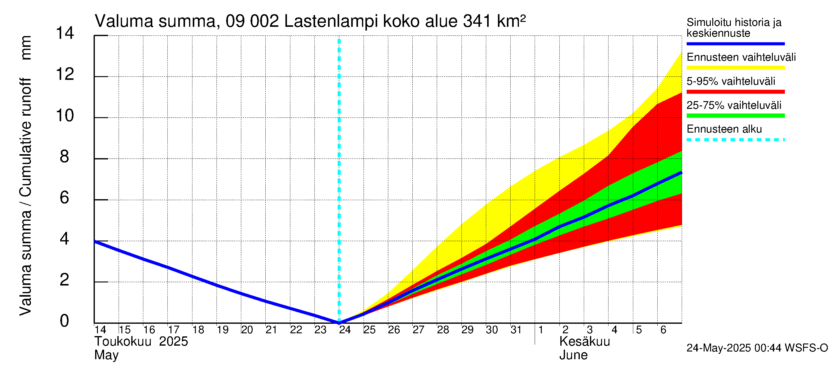Urpalanjoen vesistöalue - Lastenlampi: Valuma - summa