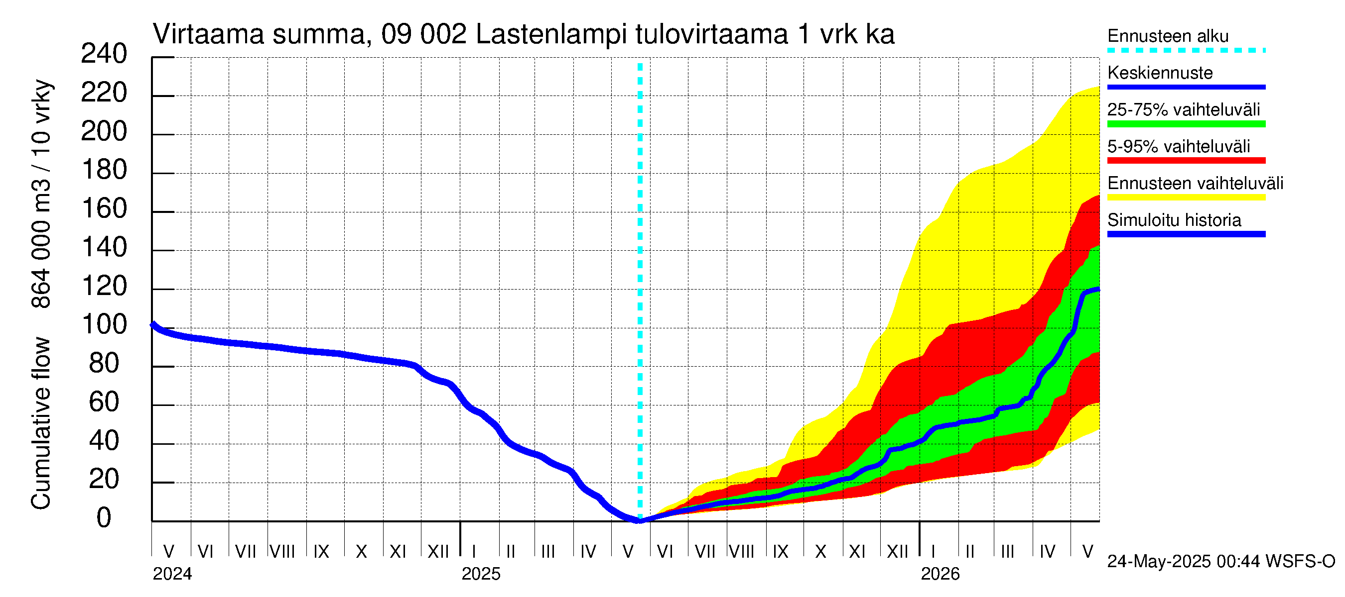 Urpalanjoen vesistöalue - Lastenlampi: Tulovirtaama - summa